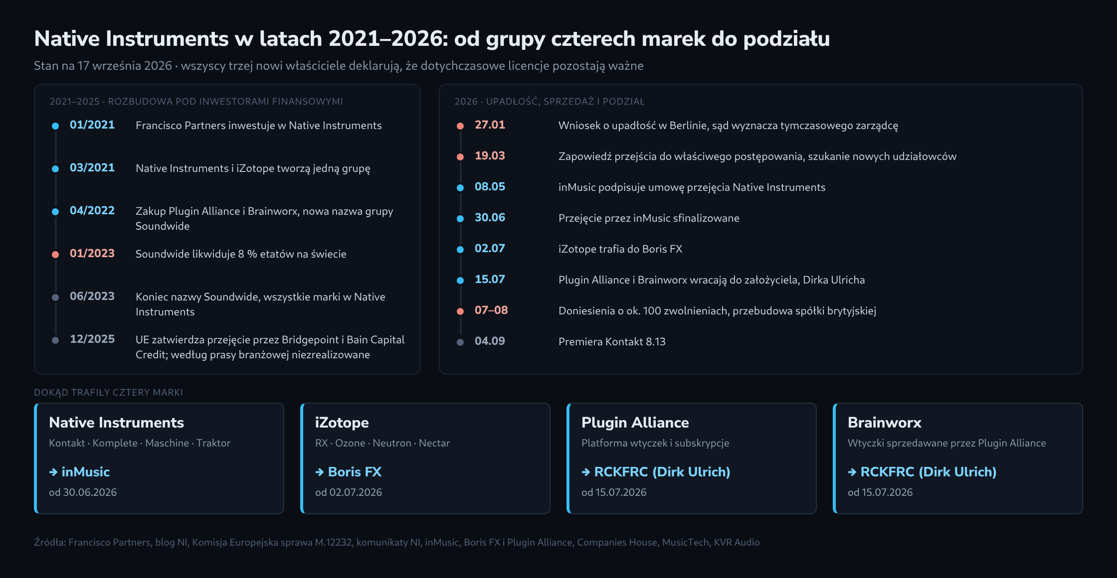 Oś czasu Native Instruments: po lewej lata 2021–2025 od inwestycji Francisco Partners do zatwierdzenia przejęcia przez UE, po prawej wydarzenia 2026 roku od wniosku o upadłość do Kontakt 8.13, na dole cztery kafelki z nowymi właścicielami Native Instruments, iZotope, Plugin Alliance i Brainworx