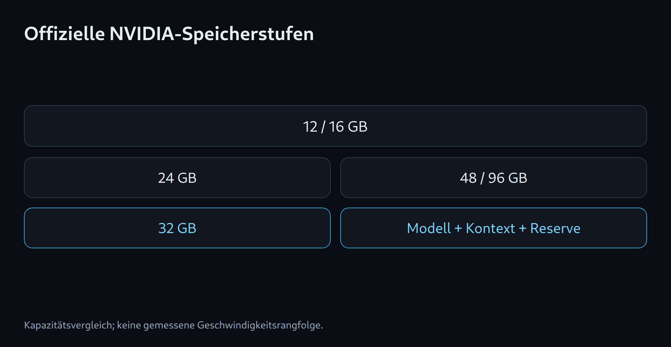 Offizielle NVIDIA-Speicherstufen: 12 / 16 GB; 24 GB; 32 GB; 48 / 96 GB; Modell + Kontext + Reserve