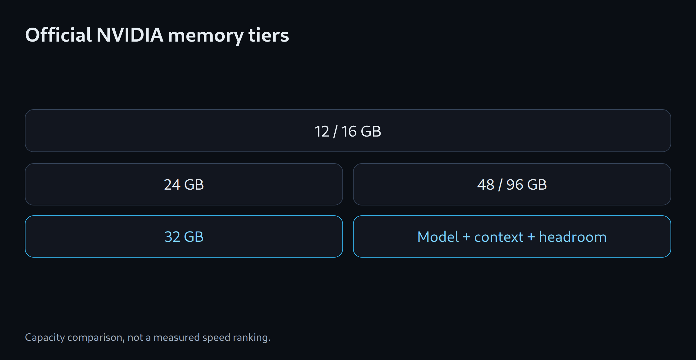 Official NVIDIA memory tiers: 12 / 16 GB; 24 GB; 32 GB; 48 / 96 GB; Model + context + headroom