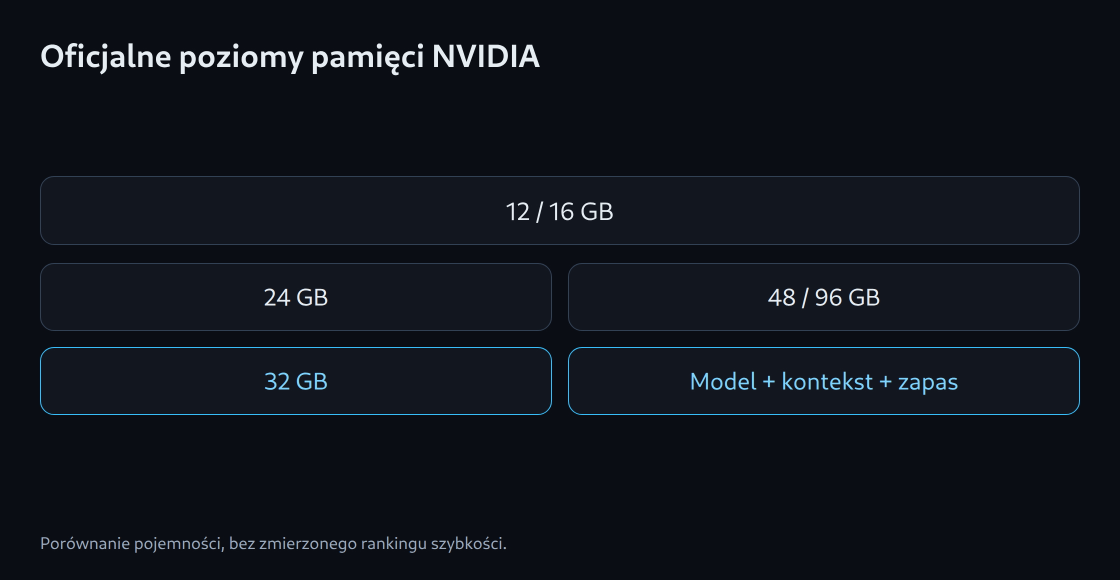Oficjalne poziomy pamięci NVIDIA: 12 / 16 GB; 24 GB; 32 GB; 48 / 96 GB; Model + kontekst + zapas