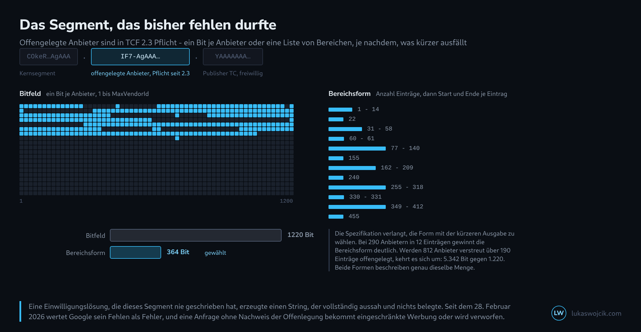 Oben ein punktgetrennter TC-String aus drei Stücken, das mittlere hervorgehoben; darunter links ein dichtes Zellenfeld mit 1200 Zellen, in dem die offengelegten Anbieter blau leuchten, rechts dieselbe Menge als Liste von Bereichseinträgen, darunter zwei Balken, die die Bitlänge beider Kodierungen vergleichen