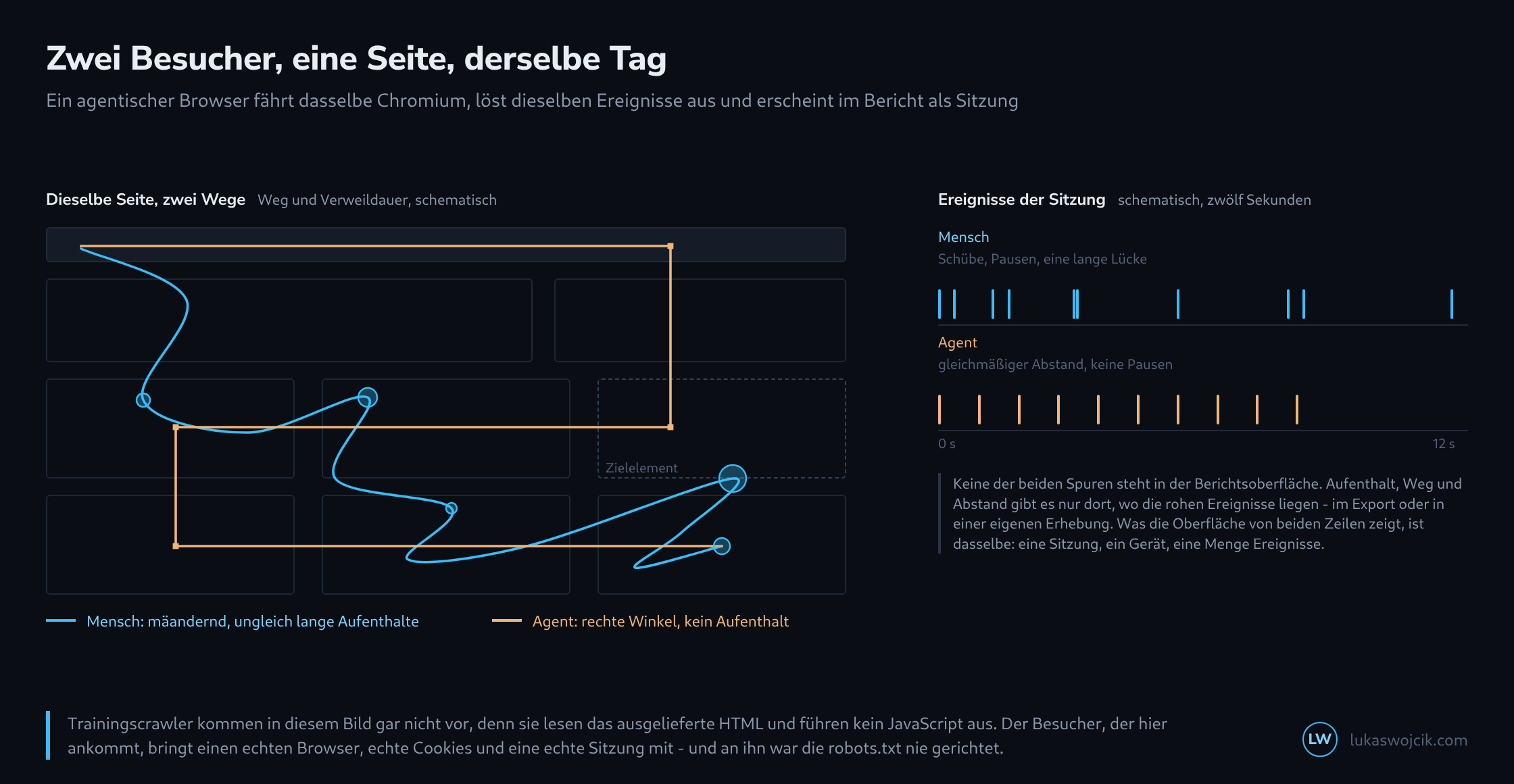 Links ein Seitengrundriss aus Blöcken, über den zwei Wege gezeichnet sind: eine mäandernde blaue Kurve mit unterschiedlich großen Verweilpunkten und ein rechtwinkliger orangefarbener Weg ohne Aufenthalt; rechts zwei Zeitleisten mit Ereignismarken, oben unregelmäßig verteilt, unten in gleichmäßigem Abstand