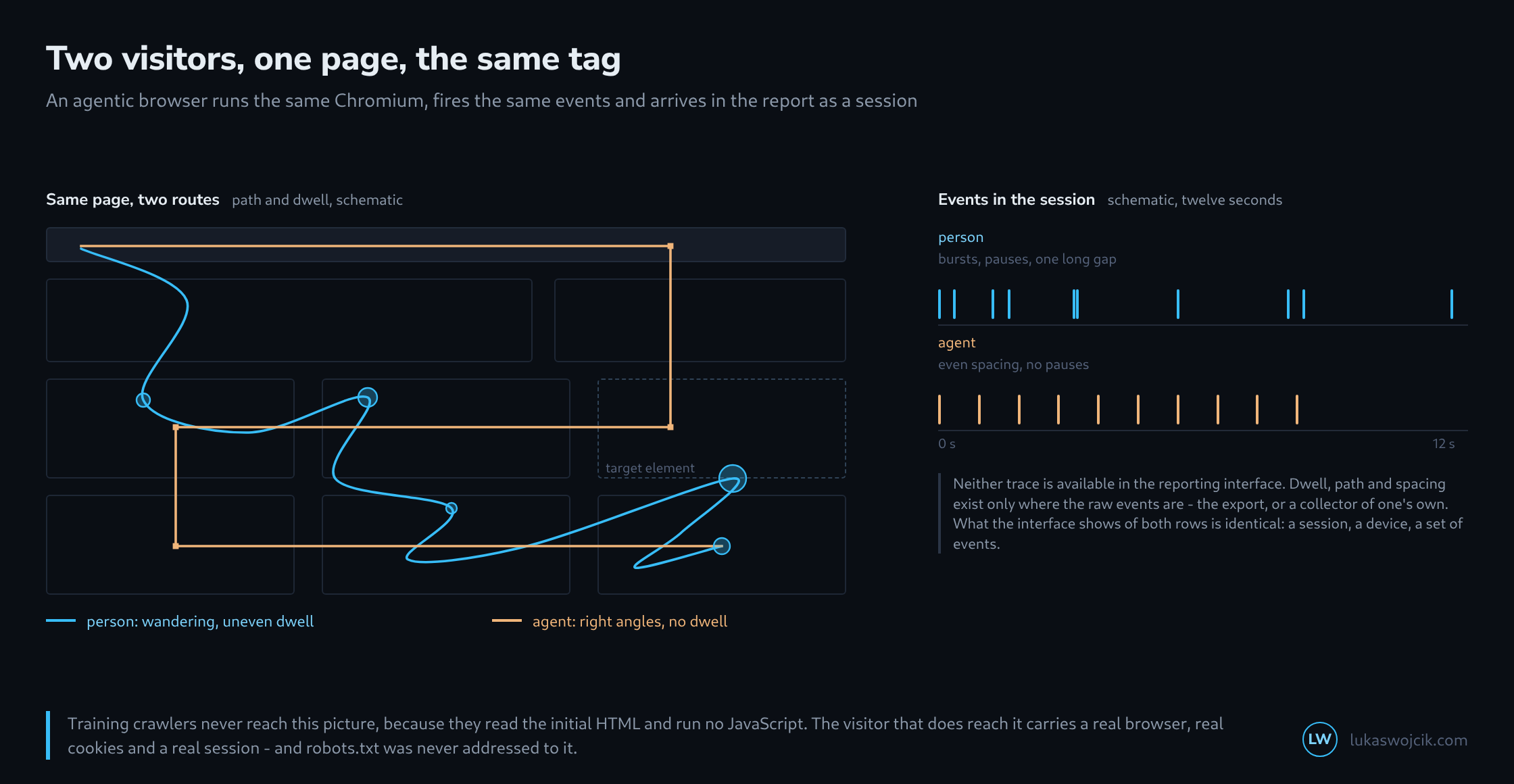 On the left a page wireframe of blocks with two routes drawn over it: a meandering blue curve with dwell points of varying size, and a right-angled orange route with no dwell; on the right two timelines of event marks, the upper one irregularly spaced, the lower one evenly spaced