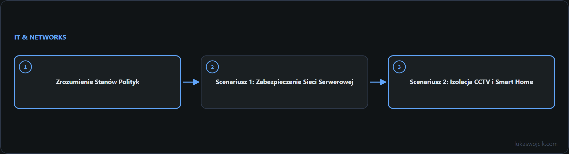 Diagram do artykułu: Zrozumienie Stanów Polityk, Scenariusz 1: Zabezpieczenie Sieci Serwerowej, Scenariusz 2: Izolacja CCTV i Smart Home