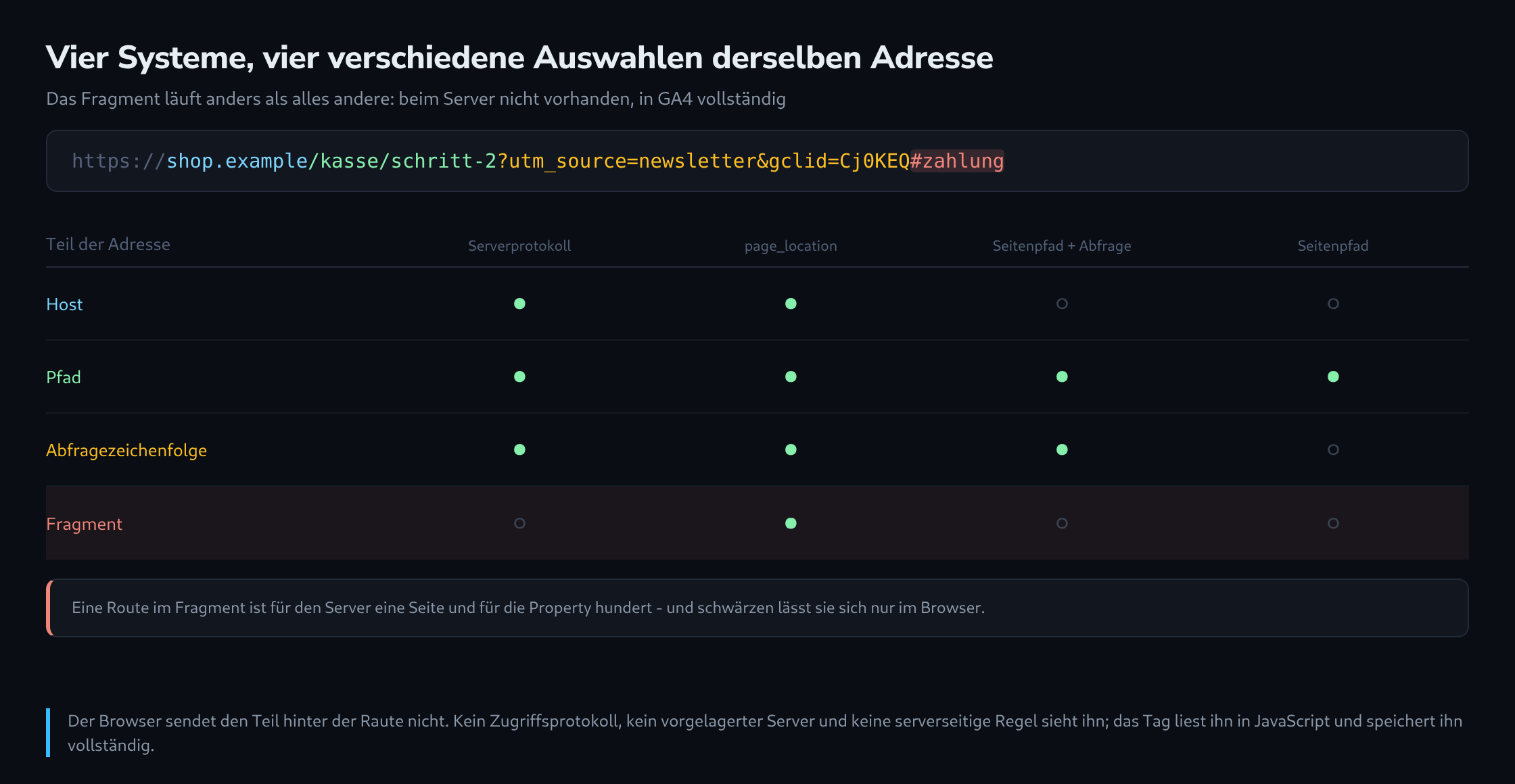 Eine Adresse aufgeteilt in Host, Pfad, Abfrage und Fragment, dazu eine Matrix, die je Teil zeigt, ob Serverprotokoll, page_location, pagePathPlusQueryString und pagePath ihn enthalten