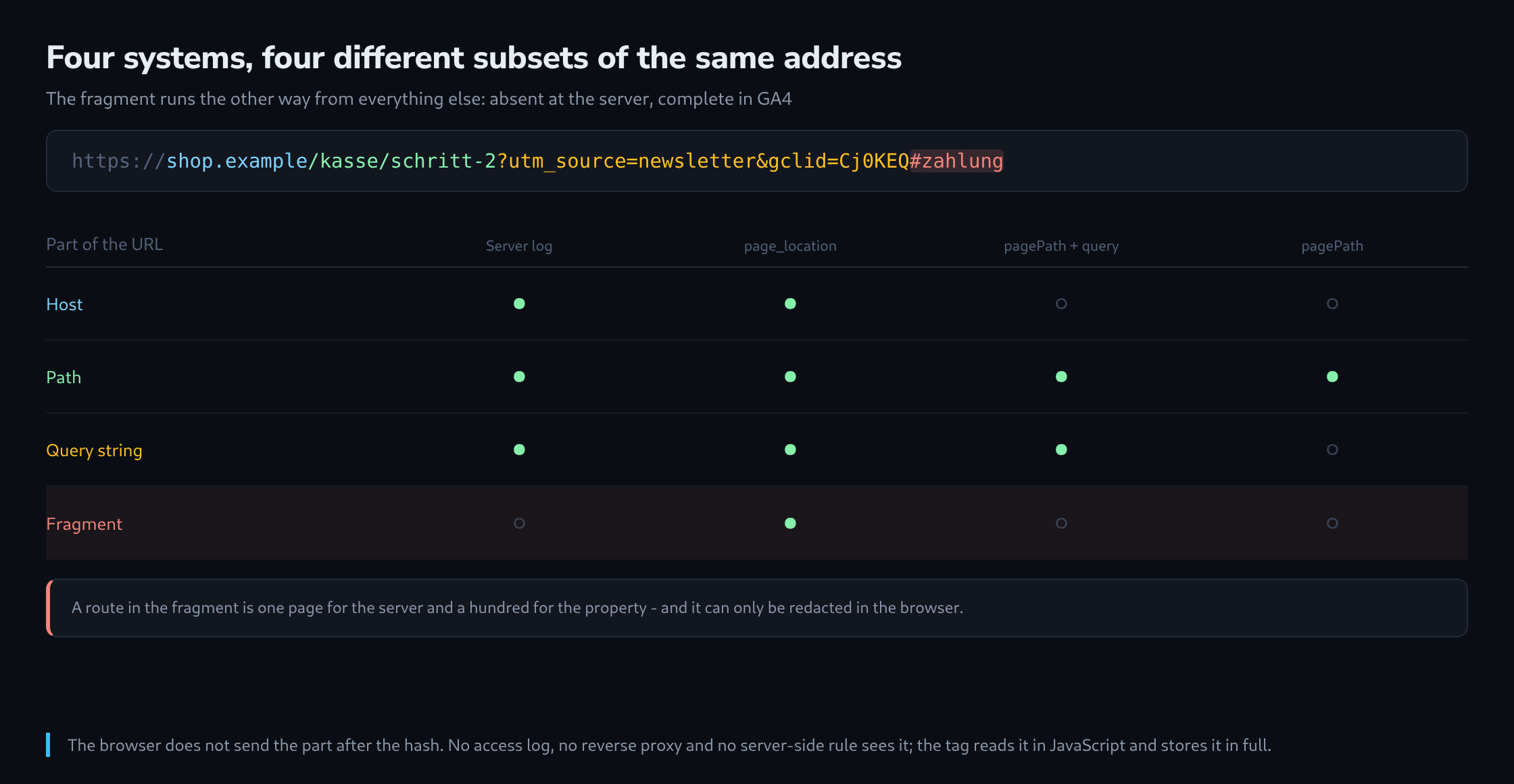 A URL split into host, path, query and fragment, with a matrix showing for each part whether the server log, page_location, pagePathPlusQueryString and pagePath contain it