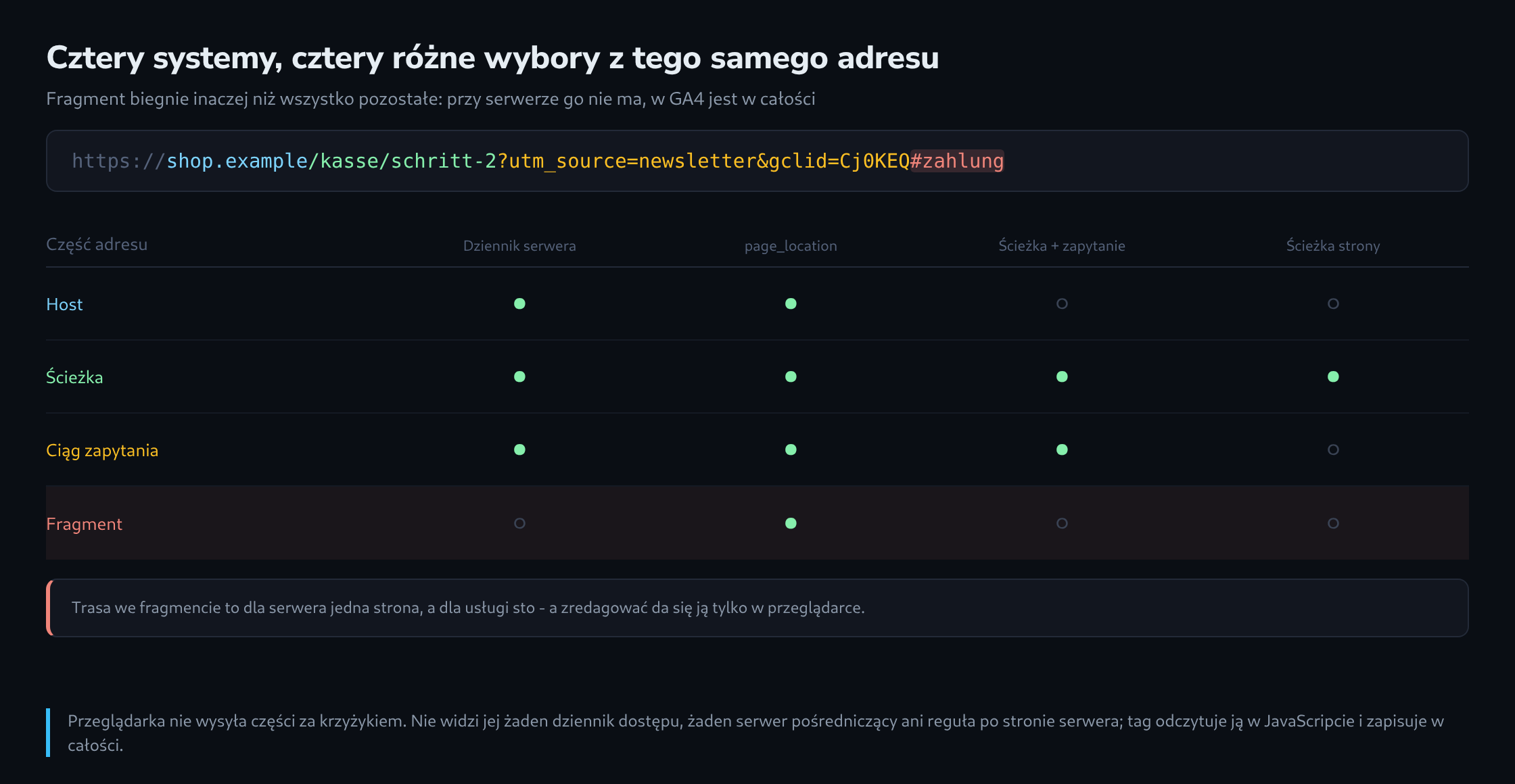 Adres podzielony na host, ścieżkę, zapytanie i fragment, wraz z macierzą pokazującą dla każdej części, czy zawiera ją dziennik serwera, page_location, pagePathPlusQueryString i pagePath