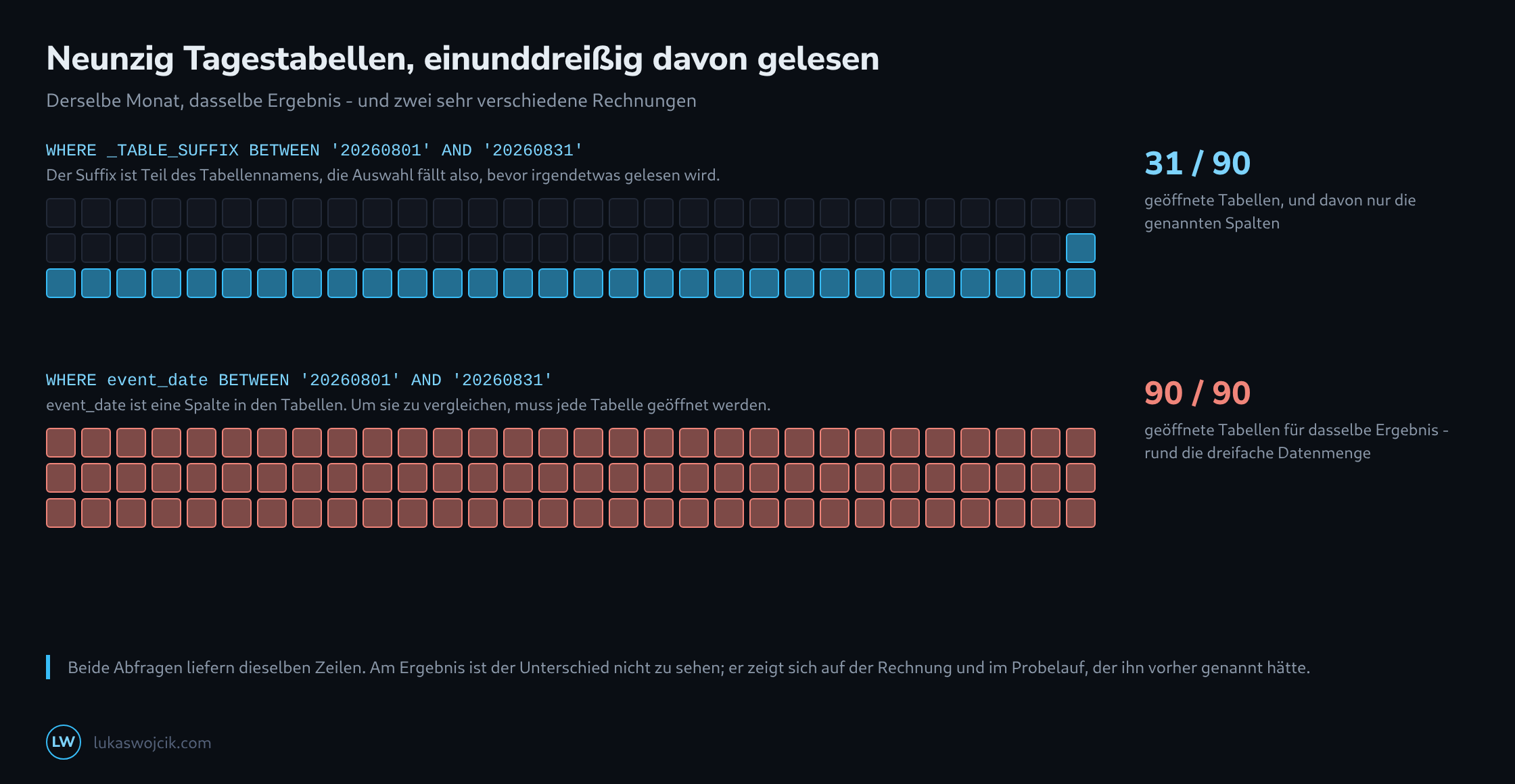 Neunzig Kacheln für neunzig Tagestabellen: mit einem _TABLE_SUFFIX-Filter leuchten einunddreißig, mit einem event_date-Filter alle neunzig