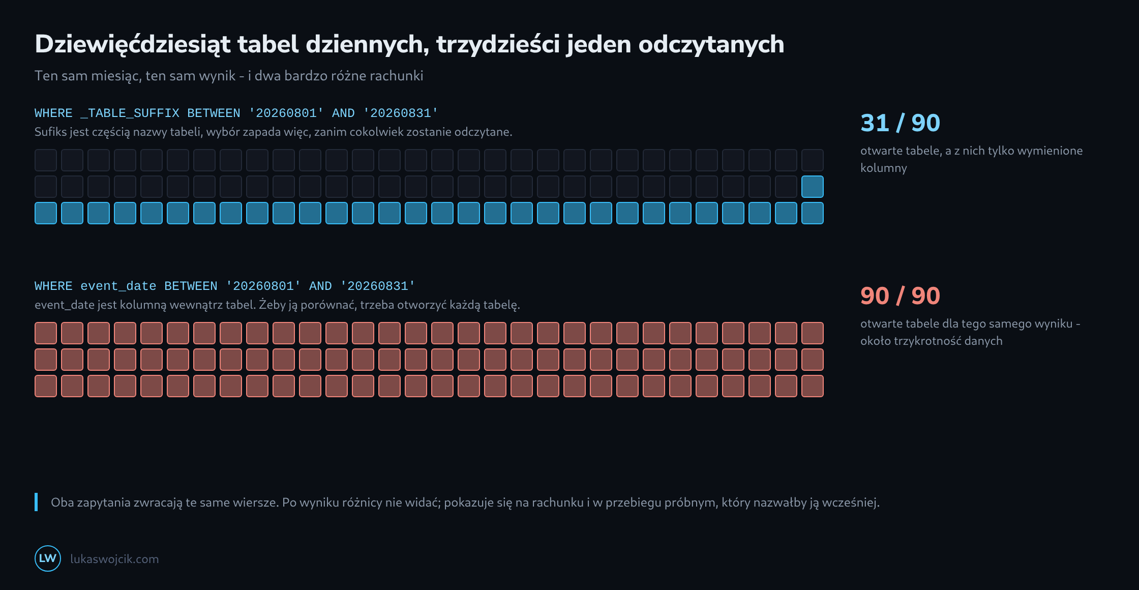 Dziewięćdziesiąt kafelków dla dziewięćdziesięciu tabel dziennych: przy filtrze _TABLE_SUFFIX świeci trzydzieści jeden, przy filtrze event_date wszystkie dziewięćdziesiąt