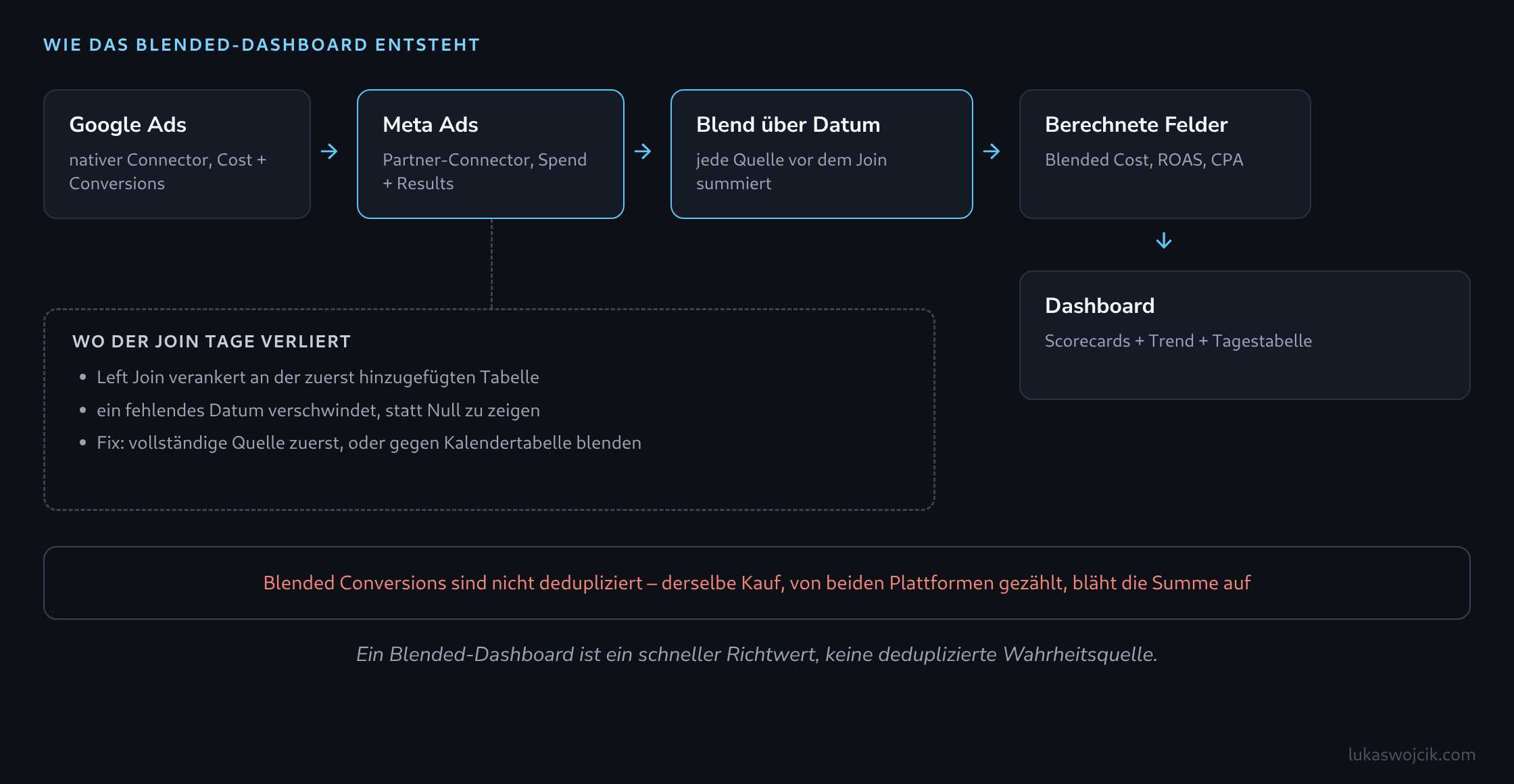 Ablauf von den Google-Ads- und Meta-Ads-Connectoren über einen Looker-Studio-Blend nach Datum bis zu berechneten Feldern für Blended Cost, ROAS und CPA in einem Dashboard