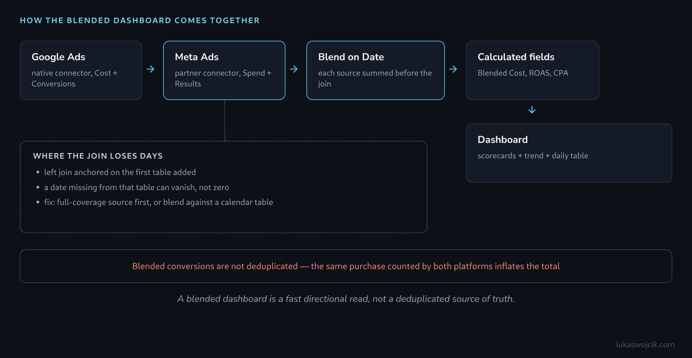 Flow from Google Ads and Meta Ads connectors through a Looker Studio blend on date to calculated blended cost, ROAS and CPA fields feeding a dashboard
