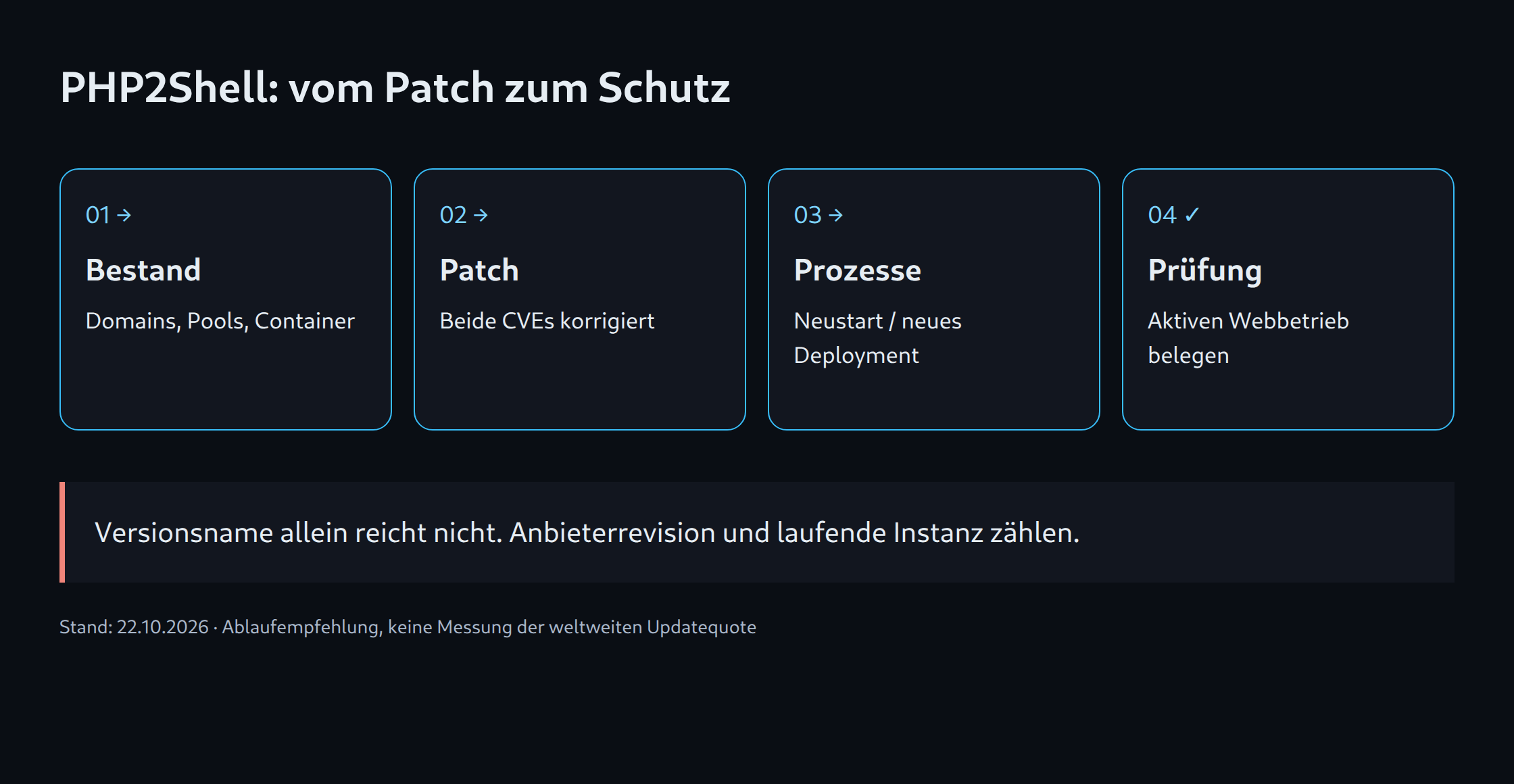 Vier Prüfschritte: Bestand erfassen, beide Lücken patchen, laufende Prozesse erneuern und den Webbetrieb prüfen