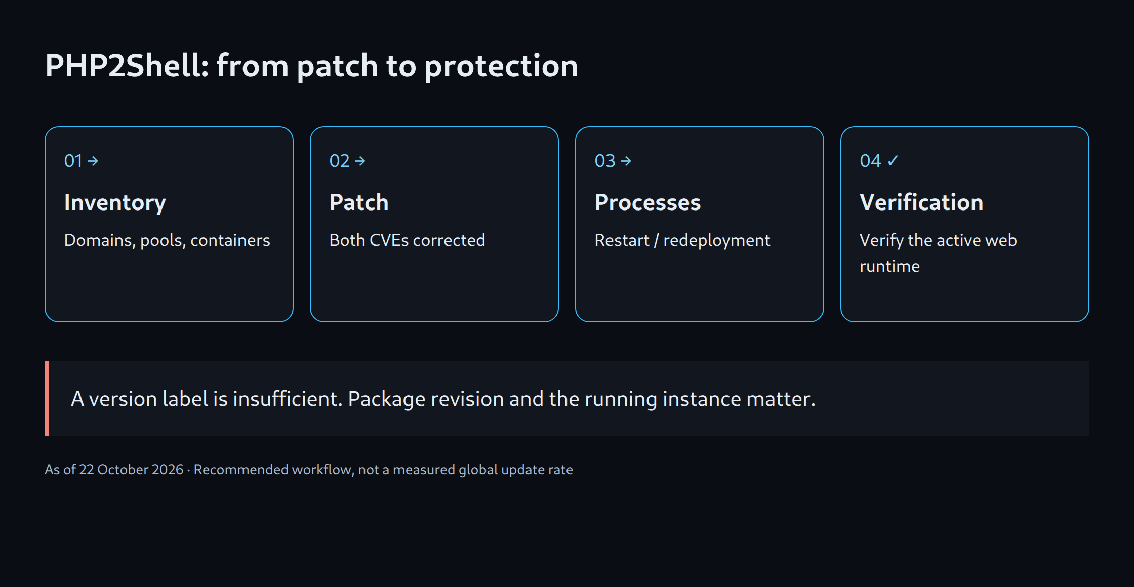 Four verification steps: inventory, patch both flaws, replace running processes and verify web operation