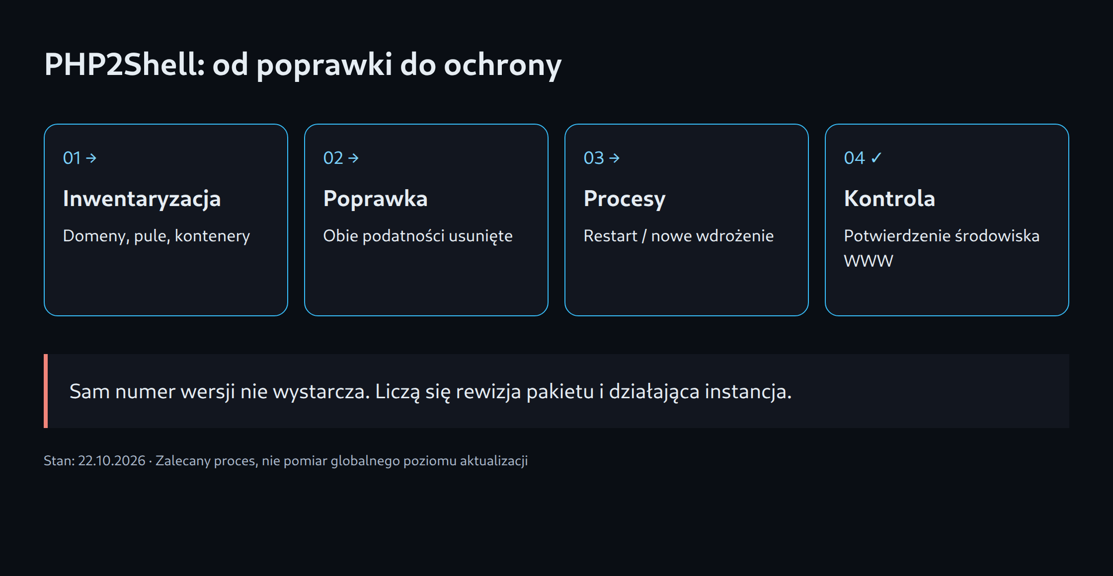 Cztery etapy: inwentaryzacja, poprawienie obu podatności, wymiana działających procesów i kontrola obsługi stron