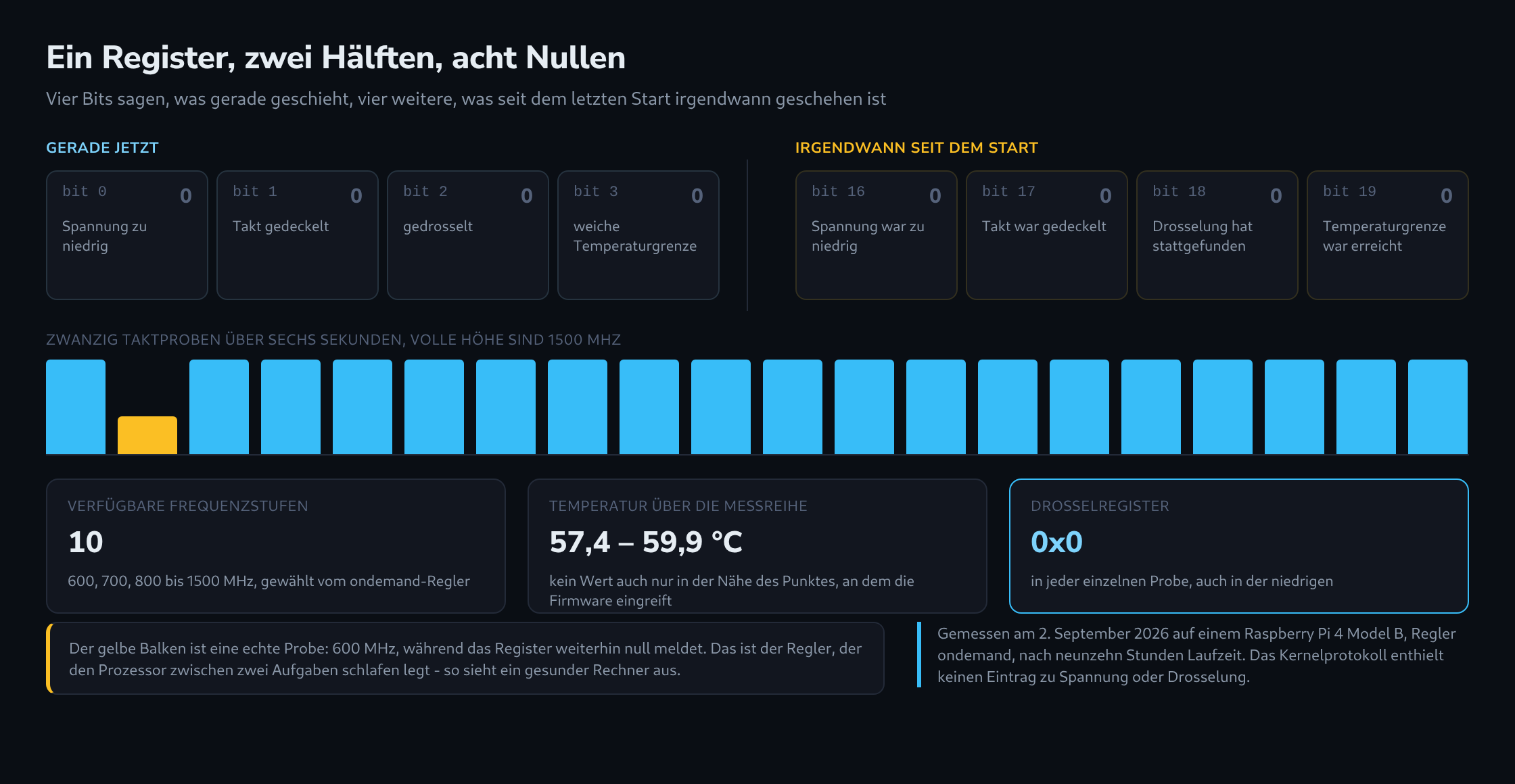 Die acht aussagekräftigen Bits des Drosselregisters, alle auf null, darüber zwanzig Taktproben, von denen eine weit unter den übrigen liegt