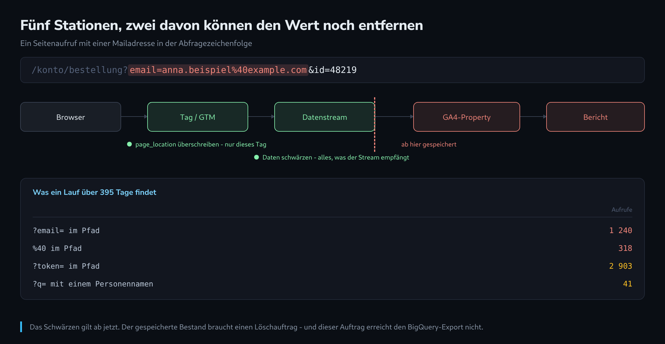 Eine Adresse mit Mailadresse auf dem Weg vom Browser über Tag und Datenstream in die Property und den Bericht, die zwei Stellen zum Schwärzen markiert, daneben eine Tabelle der Fundstellen