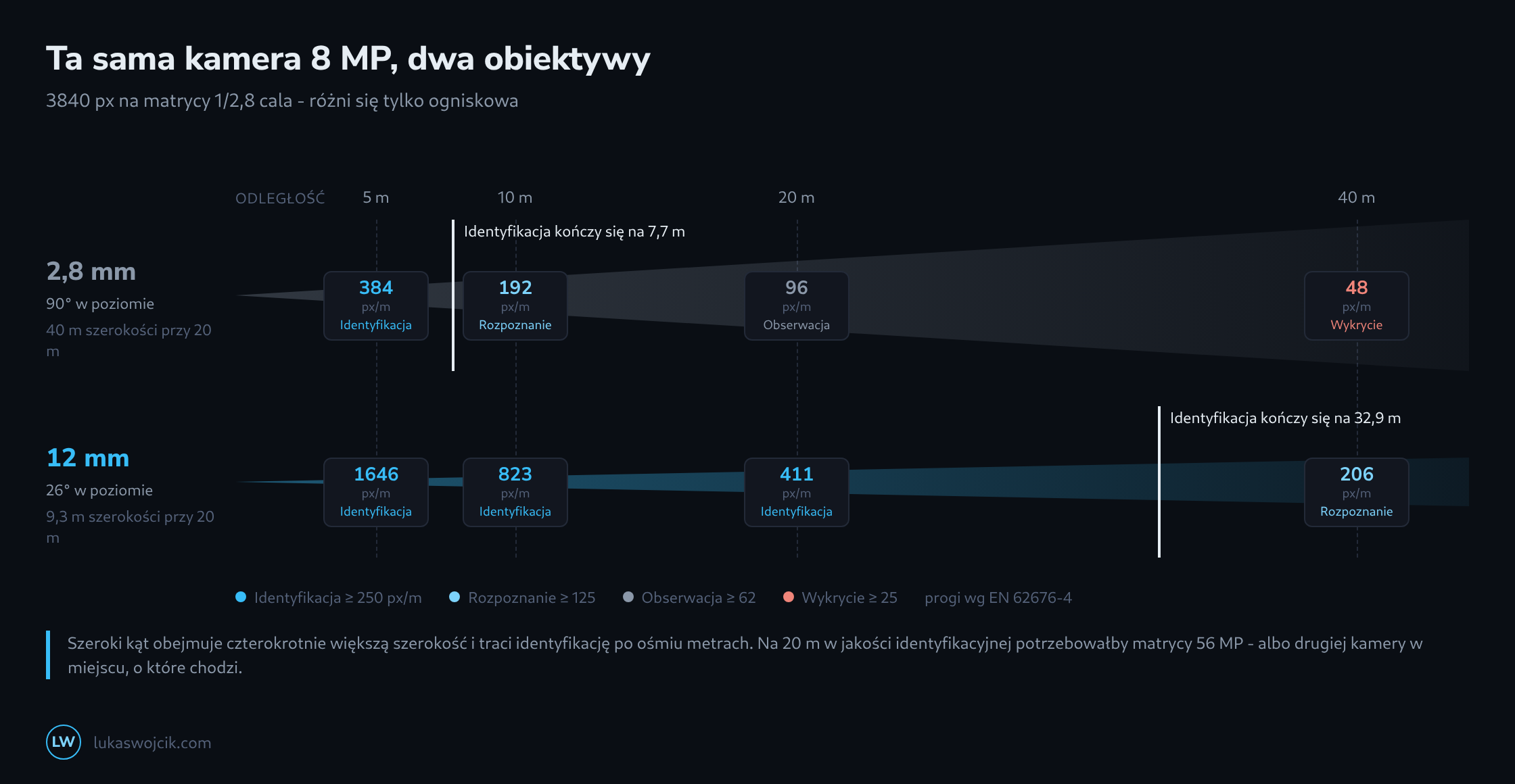 Dwa stożki widzenia tej samej kamery 8 MP nad osią odległości: obiektyw 2,8 mm traci jakość identyfikacyjną na 7,7 metra, obiektyw 12 mm na 32,9 metra