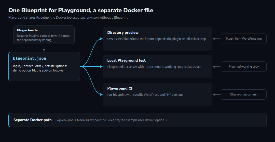 The Blueprint serves the preview, local Playground runs and Playground CI. Docker separately uses .wp-env.json and the example’s default 30 rather than demo value 14.