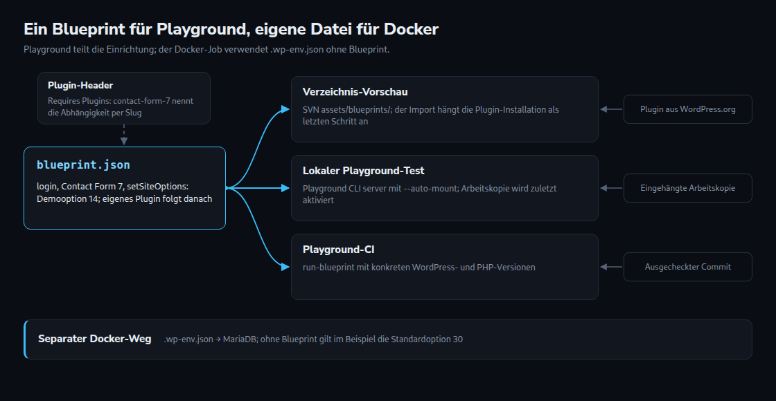 Der Blueprint versorgt Vorschau, lokale Playground-Läufe und Playground-CI. Docker verwendet separat .wp-env.json und im Beispiel den Standardwert 30 statt des Demo-Werts 14.