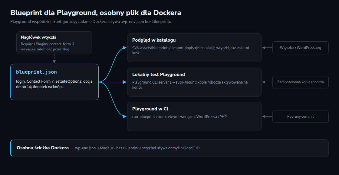 Blueprint obsługuje podgląd, lokalne uruchomienia Playground i Playground w CI. Docker osobno używa .wp-env.json i domyślnej wartości 30 zamiast wartości demo 14.