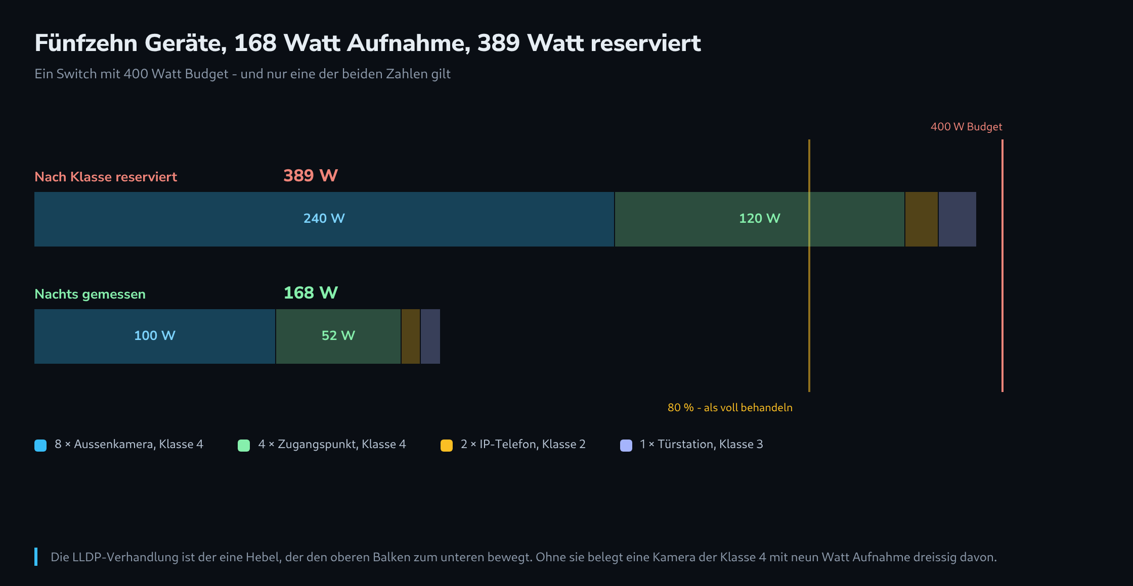 Zwei Balken gegen ein Budget von 400 Watt: der obere zeigt 389 Watt nach Klasse reserviert, der untere 168 Watt tatsächlich gemessen, die Geräte nach Gruppen eingefärbt