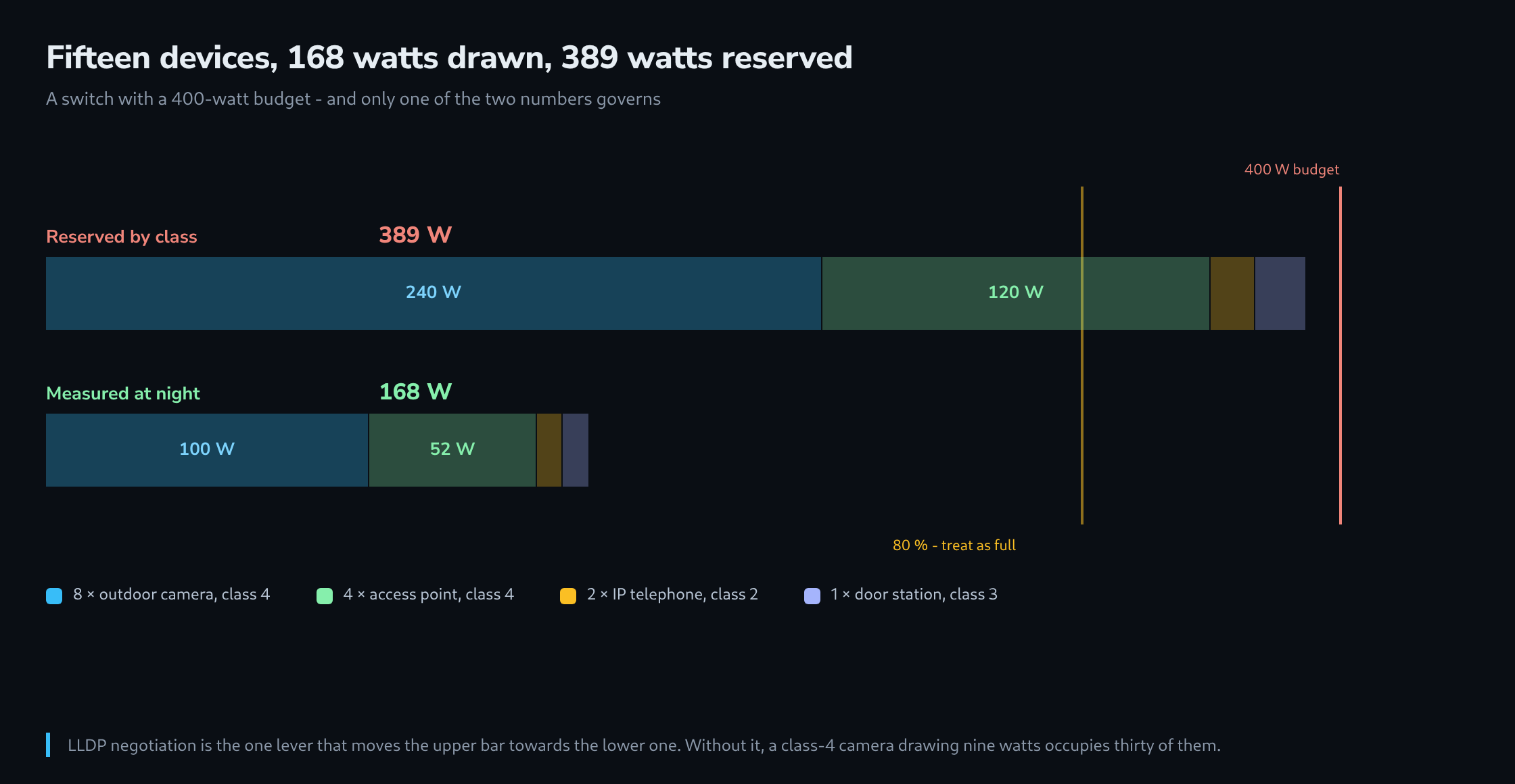 Two bars against a 400 watt budget: the upper one shows 389 watts reserved by class, the lower one 168 watts actually measured, with the devices coloured by group