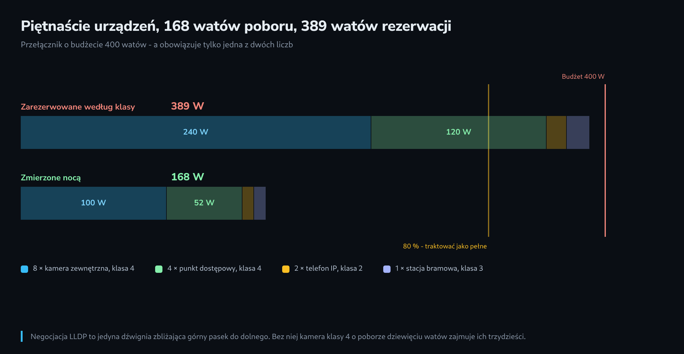 Dwa paski wobec budżetu 400 watów: górny pokazuje 389 watów zarezerwowanych według klasy, dolny 168 watów faktycznie zmierzonych, urządzenia pokolorowane według grup