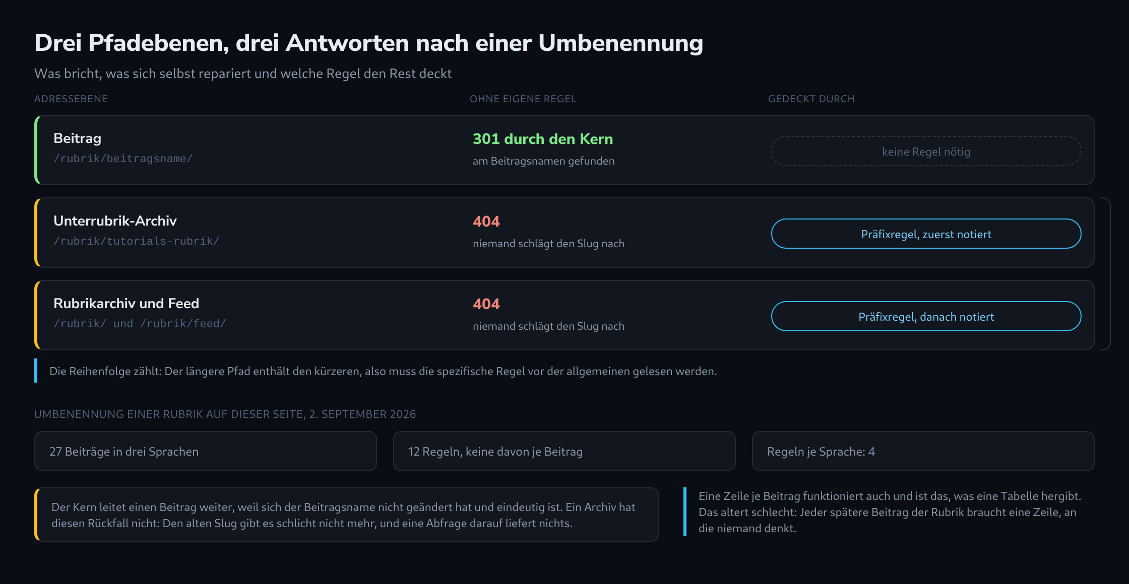Drei Pfadebenen nach einer Rubrikumbenennung: Beiträge leiten sich selbst weiter, Archive antworten mit 404, zwei Präfixregeln decken sie ab