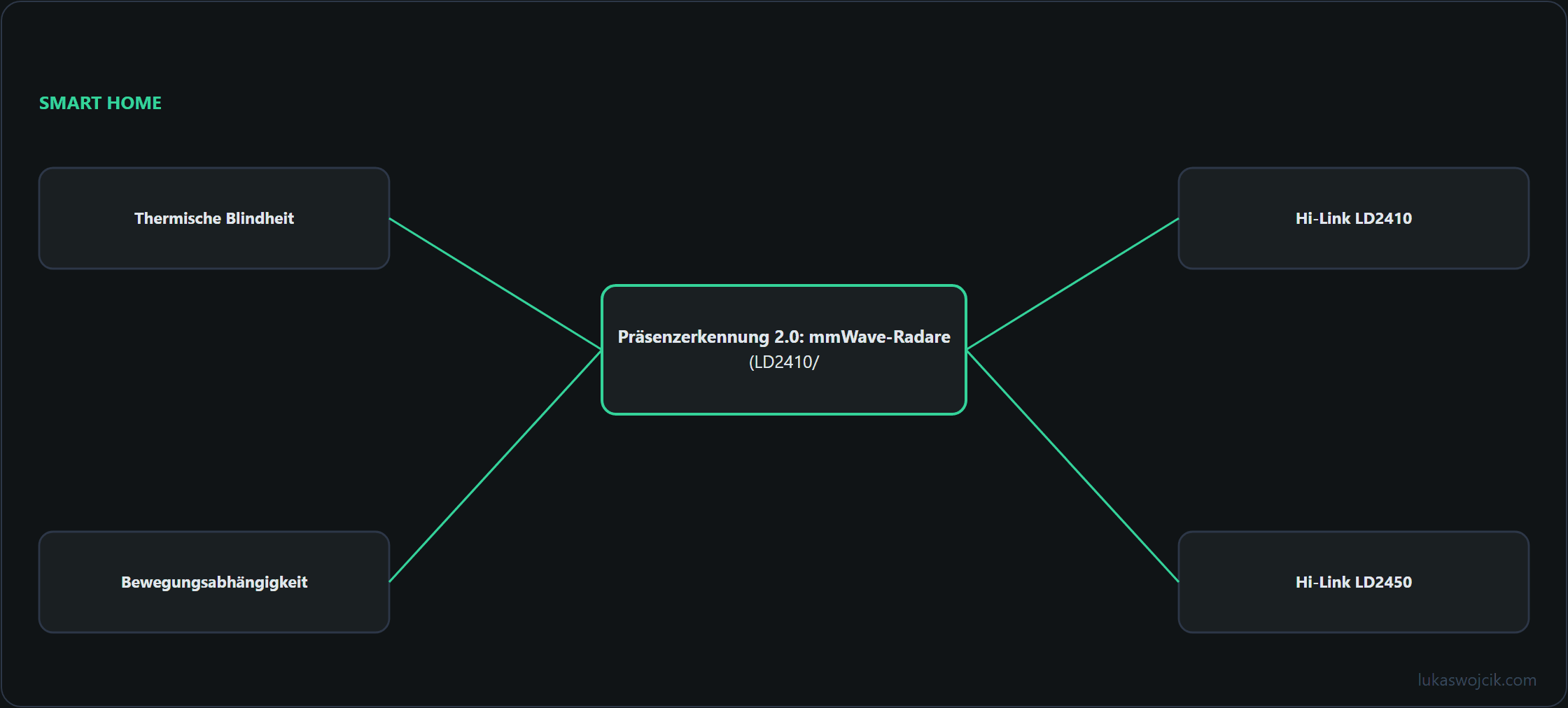 Diagramm zum Artikel: Thermische Blindheit, Bewegungsabhängigkeit, Hi-Link LD2410 …