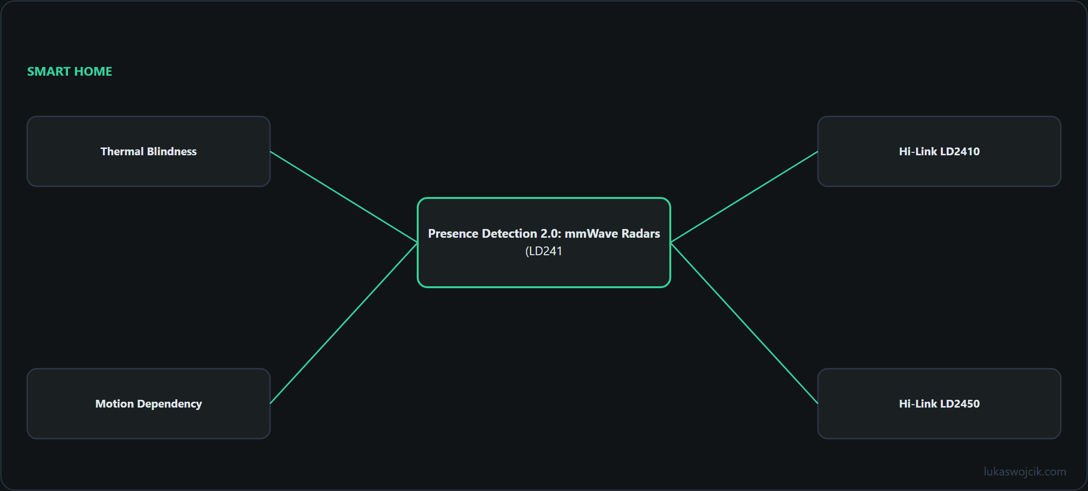 Diagram for the article: Thermal Blindness, Motion Dependency, Hi-Link LD2410 …