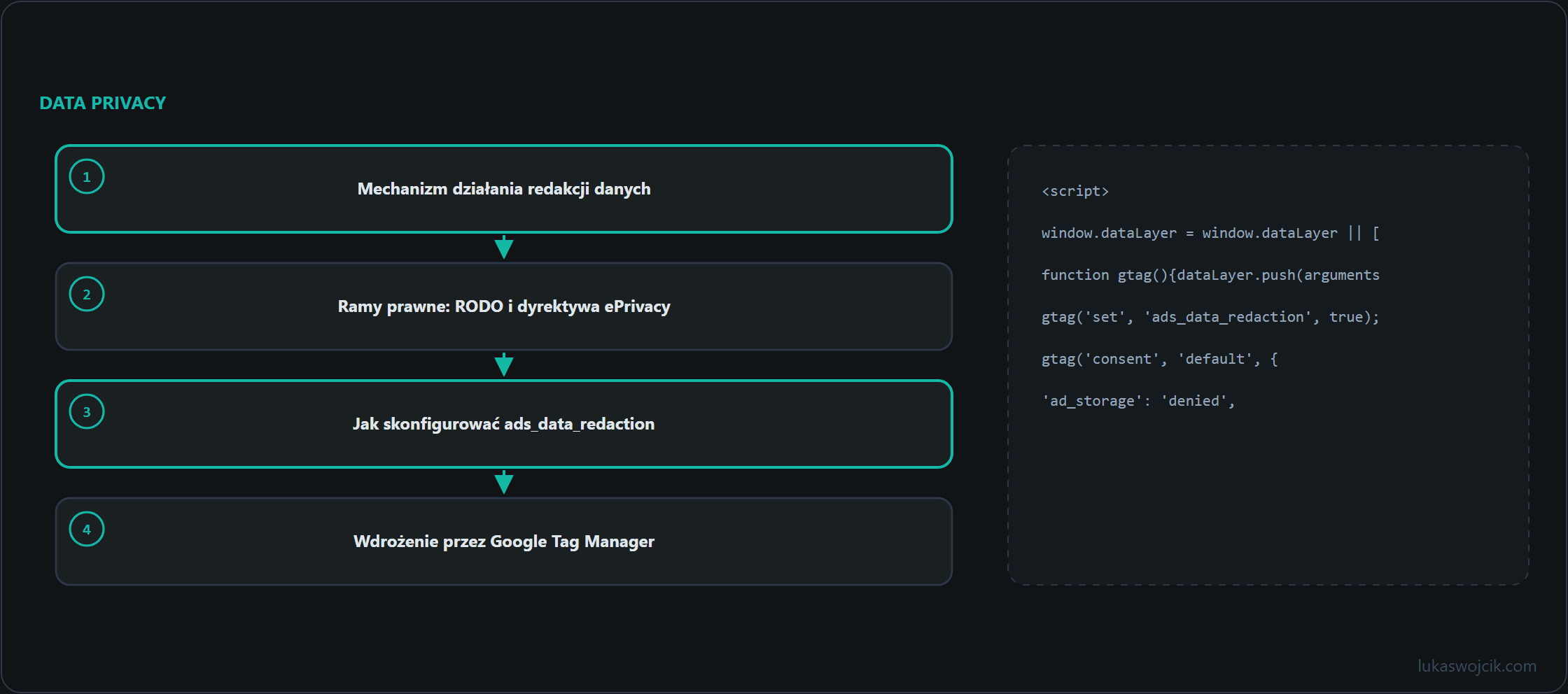 Diagram do artykułu: Mechanizm działania redakcji danych, Ramy prawne: RODO i dyrektywa ePrivacy, Jak skonfigurować ads_data_redaction …