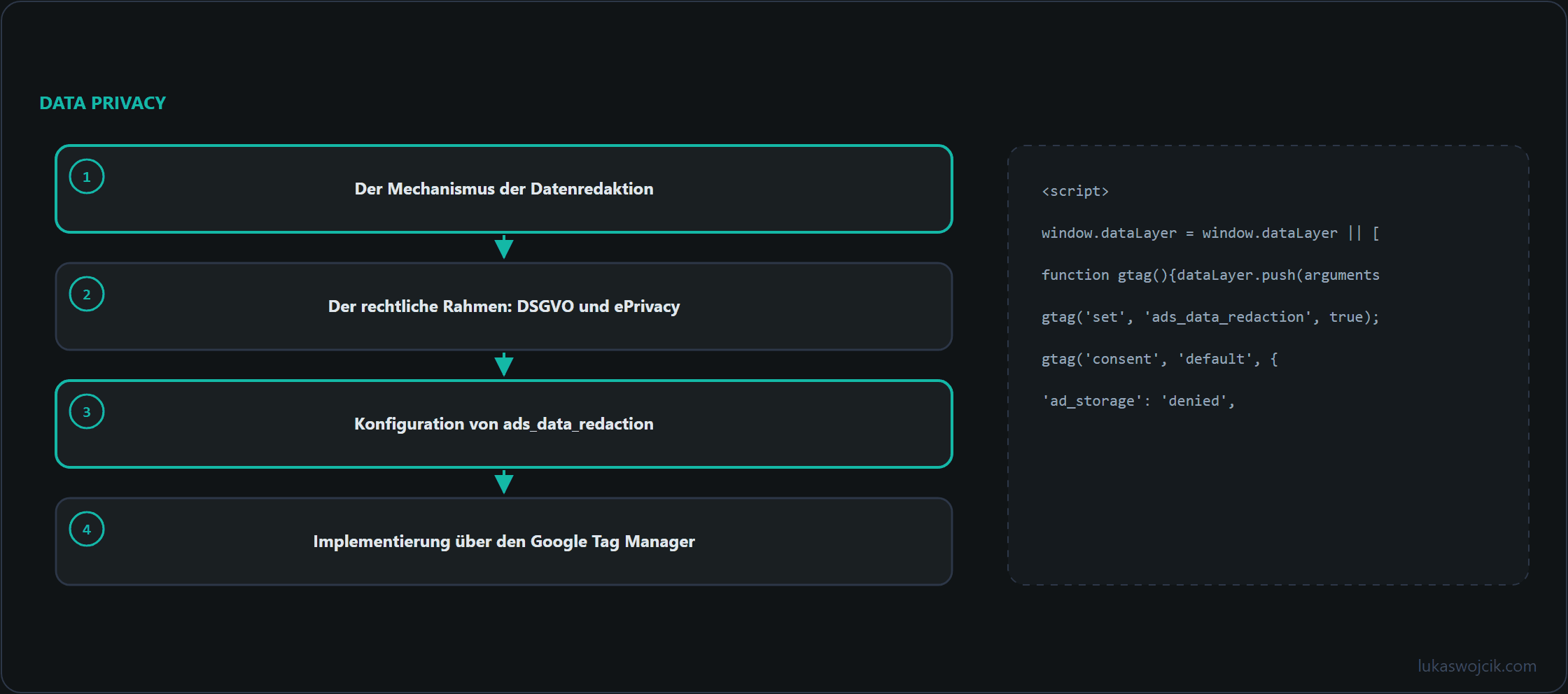 Diagramm zum Artikel: Der Mechanismus der Datenredaktion, Der rechtliche Rahmen: DSGVO und ePrivacy, Konfiguration von ads_data_redaction …