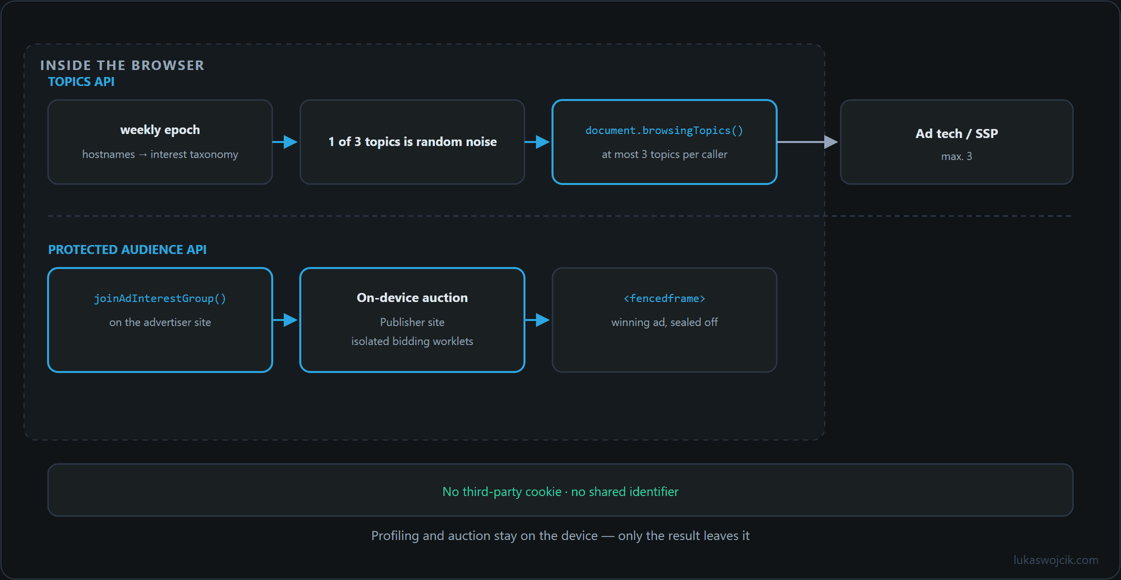 Privacy Sandbox flow with Topics API classification per epoch and the on-device Protected Audience auction ending in a fenced frame