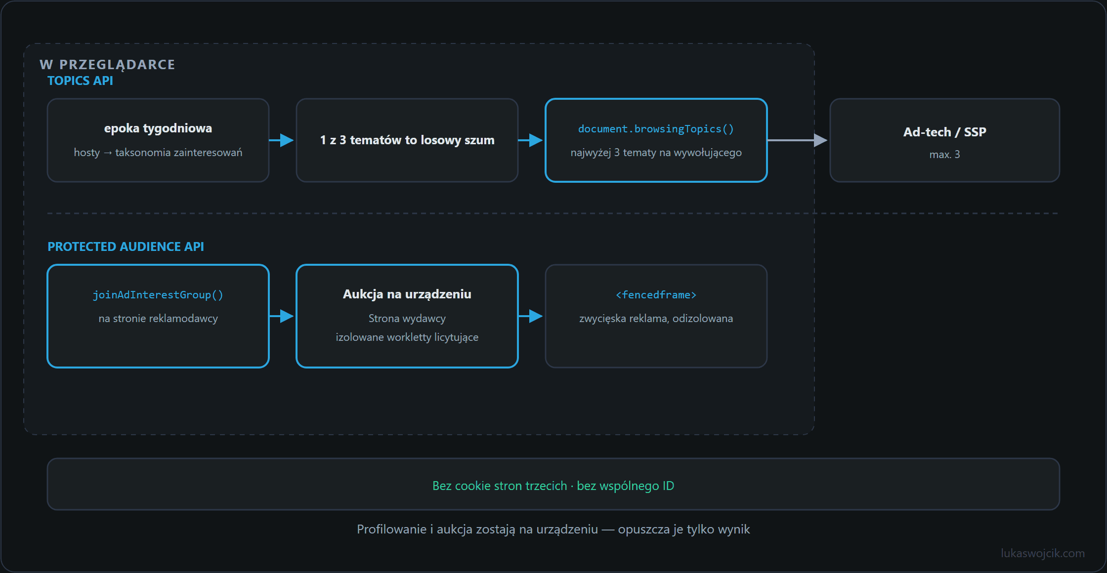 Przebieg Privacy Sandbox z klasyfikacją Topics na epokę i aukcją Protected Audience na urządzeniu aż do fenced frame