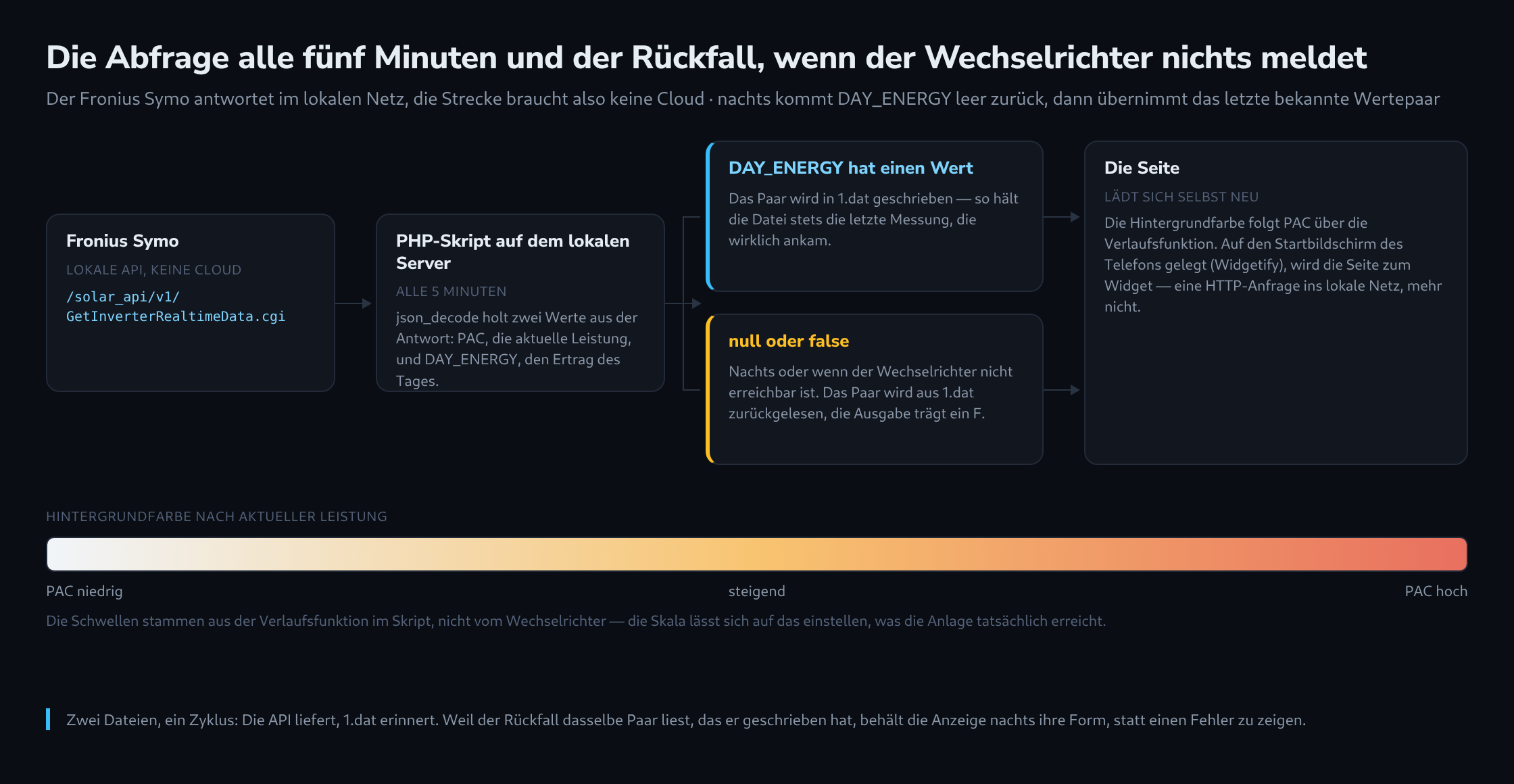 Ablauf der Abfrage alle fünf Minuten von der lokalen API des Fronius Symo über das PHP-Skript, mit der Verzweigung bei vorhandenem DAY_ENERGY-Wert und dem Rückfall auf die Datei 1.dat sowie der Farbskala für den Hintergrund