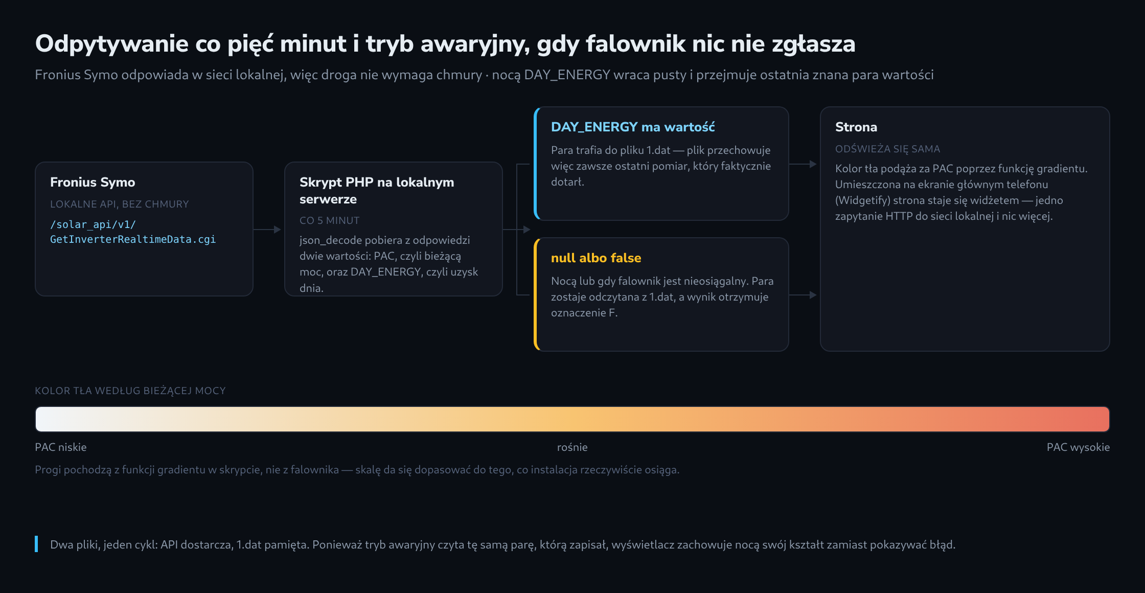 Przebieg odpytywania co pięć minut z lokalnego API Fronius Symo przez skrypt PHP, z rozgałęzieniem przy obecnej wartości DAY_ENERGY i trybem awaryjnym opartym na pliku 1.dat oraz skalą barw tła