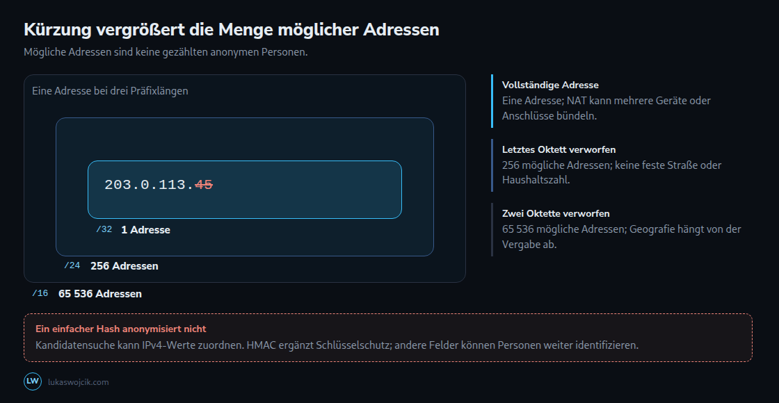 Verschachtelte IPv4-Bereiche: eine Adresse bei /32, 256 mögliche Adressen bei /24 und 65536 bei /16. Diese Zahlen belegen weder Personenzahlen noch geografische Genauigkeit.