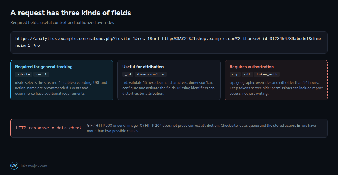 Required fields, attribution fields and privileged overrides serve different purposes. HTTP 200 or 204 alone does not confirm correct processing.