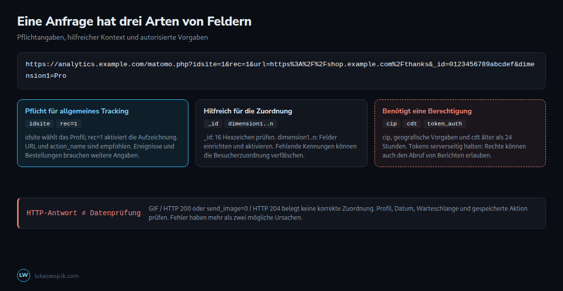 Pflichtfelder, Zuordnungsfelder und privilegierte Vorgaben erfüllen unterschiedliche Aufgaben. HTTP 200 oder 204 bestätigt allein keine korrekte Verarbeitung.