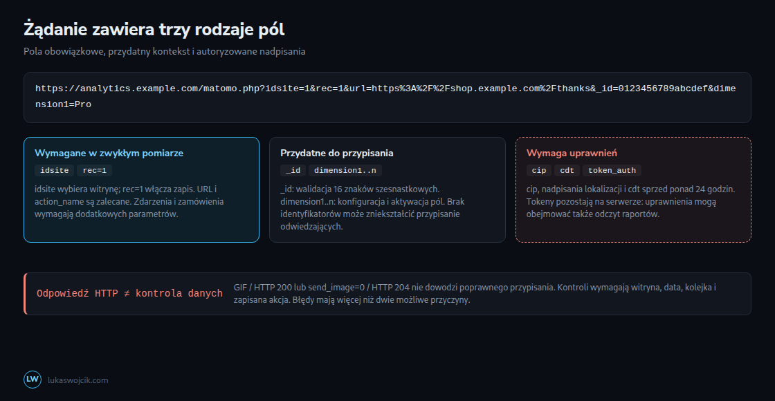 Pola obowiązkowe, pola przypisania i uprzywilejowane nadpisania pełnią różne funkcje. HTTP 200 lub 204 nie potwierdza poprawnego przetworzenia.
