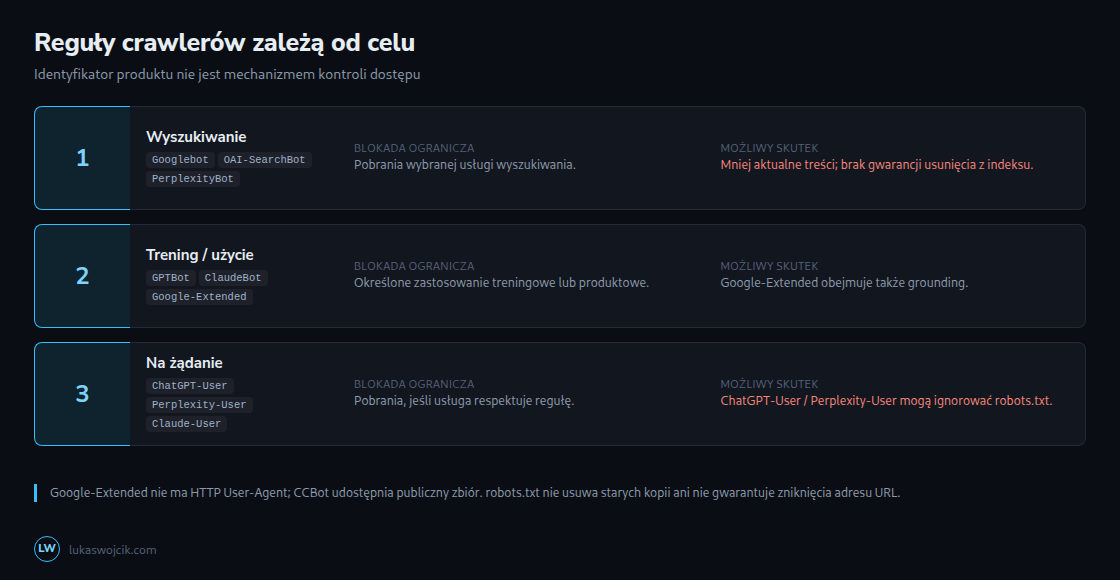 Wyszukiwanie, trening i bezpośrednie pobrania wymagają odrębnych decyzji. Skutki zależą od identyfikatora produktu i udokumentowanego zachowania dostawcy.
