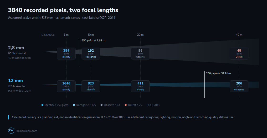 Same assumed sensor and recorded resolution, different focal lengths. The marked distances correspond to the chosen 250-px/m planning value from DORI 2014, not guaranteed identification.