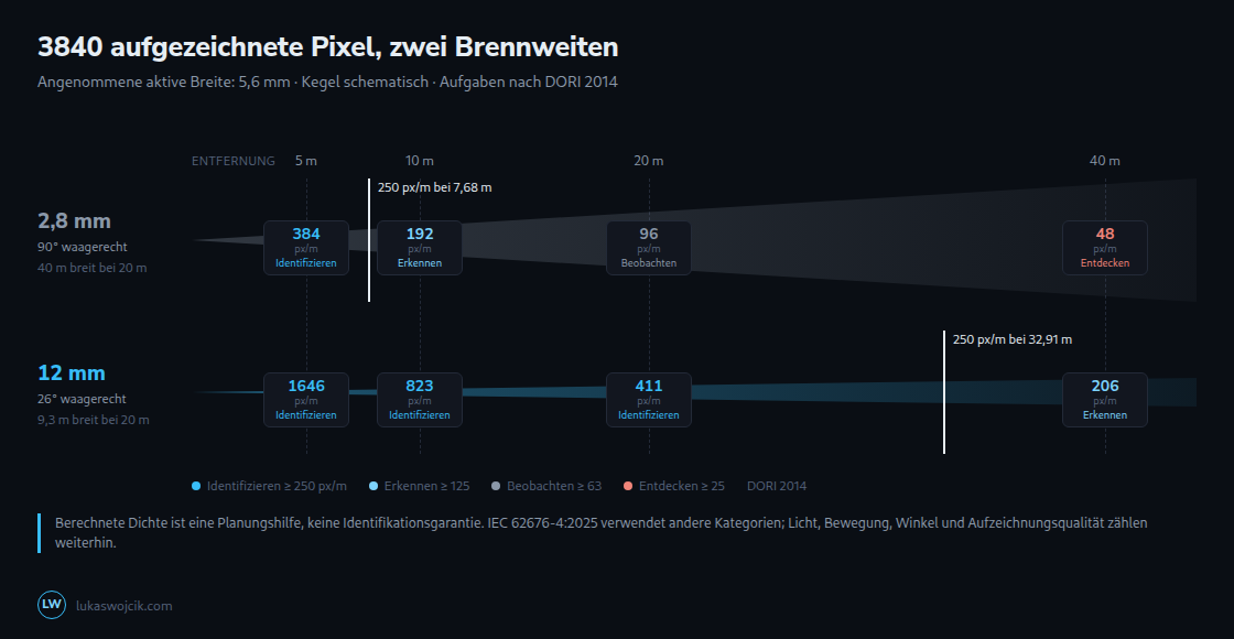 Gleicher angenommener Sensor und gleiche Aufzeichnungsauflösung, andere Brennweiten. Die markierten Entfernungen entsprechen dem gewählten Planungswert von 250 px/m aus DORI 2014, keiner Identifikationsgarantie.