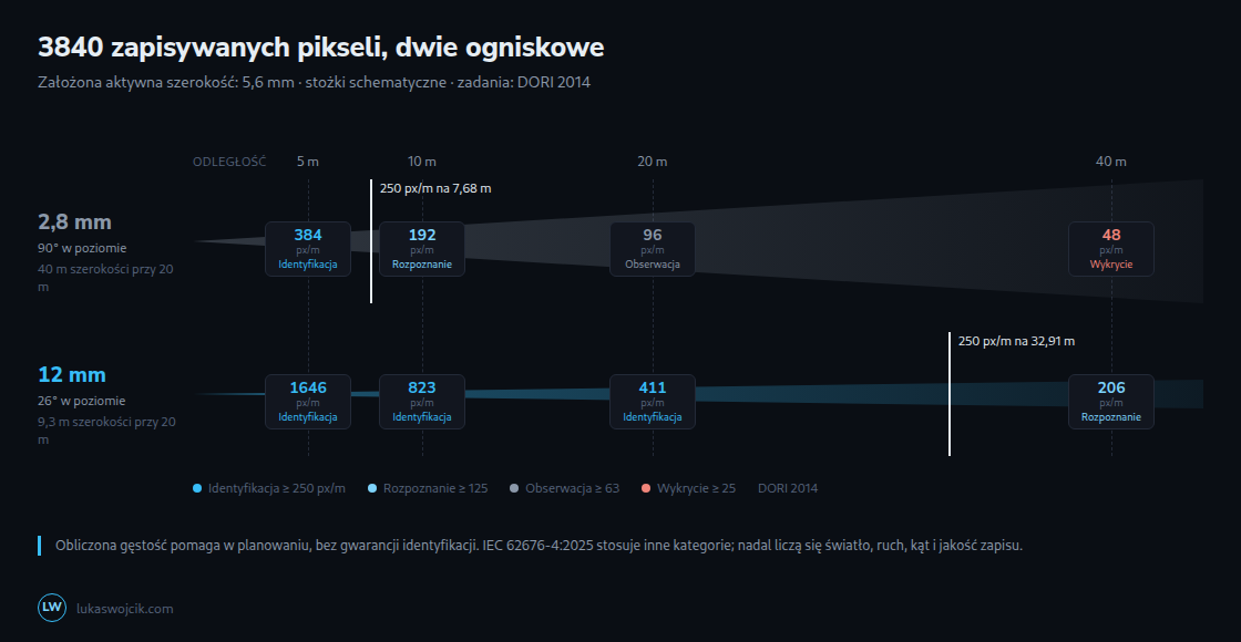 Ta sama założona matryca i rozdzielczość zapisu, różne ogniskowe. Zaznaczone odległości odpowiadają wybranemu poziomowi 250 px/m z DORI 2014, bez gwarancji identyfikacji.