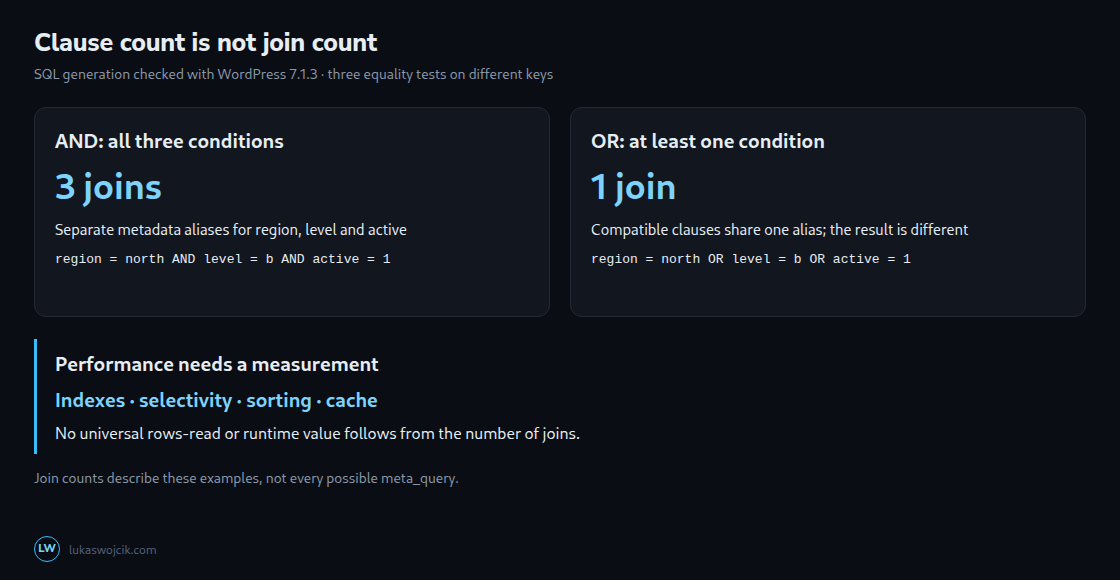 Three equality tests: AND uses three joins, compatible OR uses one. The result logic differs; this is not a runtime benchmark.