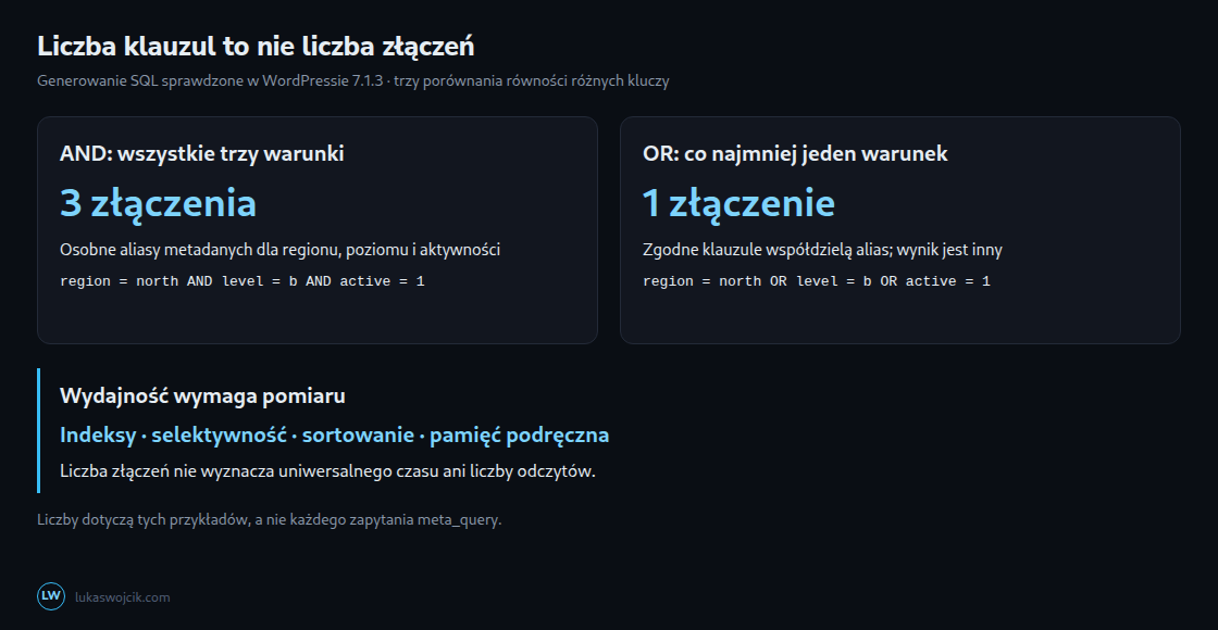 Trzy porównania równości: AND używa trzech złączeń, zgodne OR jednego. Logika wyniku jest inna; to nie jest pomiar czasu.