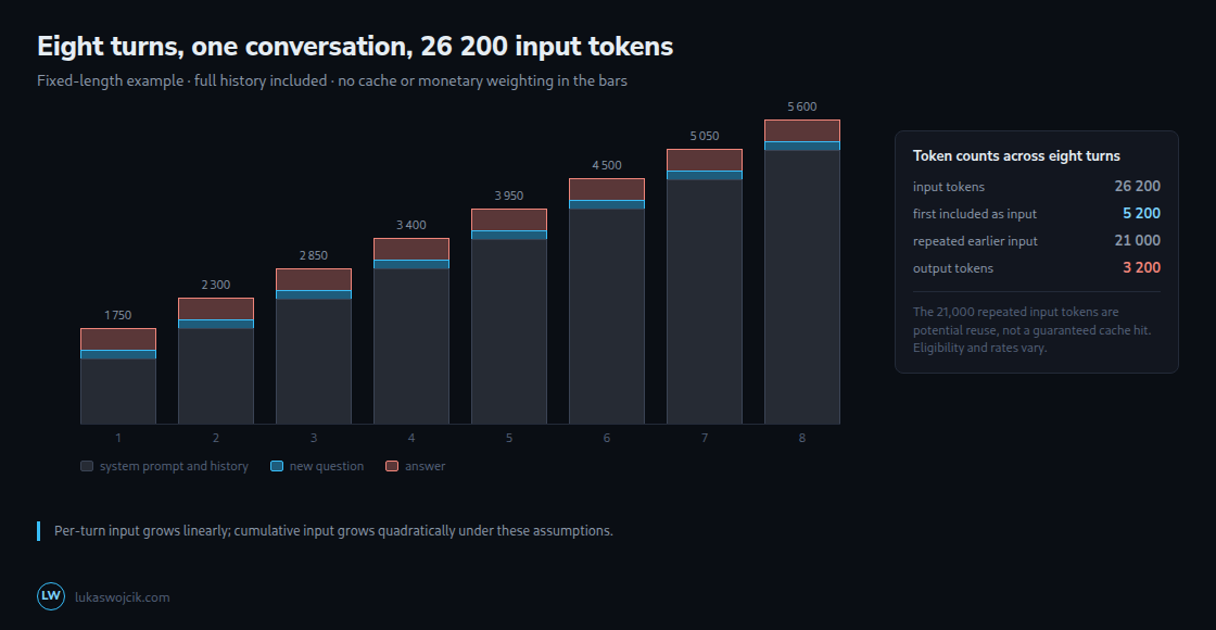 Token counts per turn with full history: grey includes the system prompt and earlier messages, blue the new question, red the new answer. Bar height is not a monetary cost.