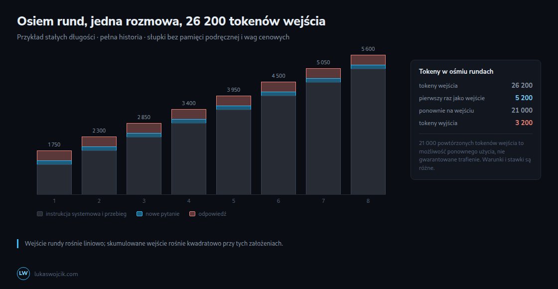 Liczba tokenów na rundę przy pełnej historii: szary obejmuje instrukcję i wcześniejsze wiadomości, niebieski nowe pytanie, czerwony nową odpowiedź. Wysokość słupka nie jest kosztem pieniężnym.