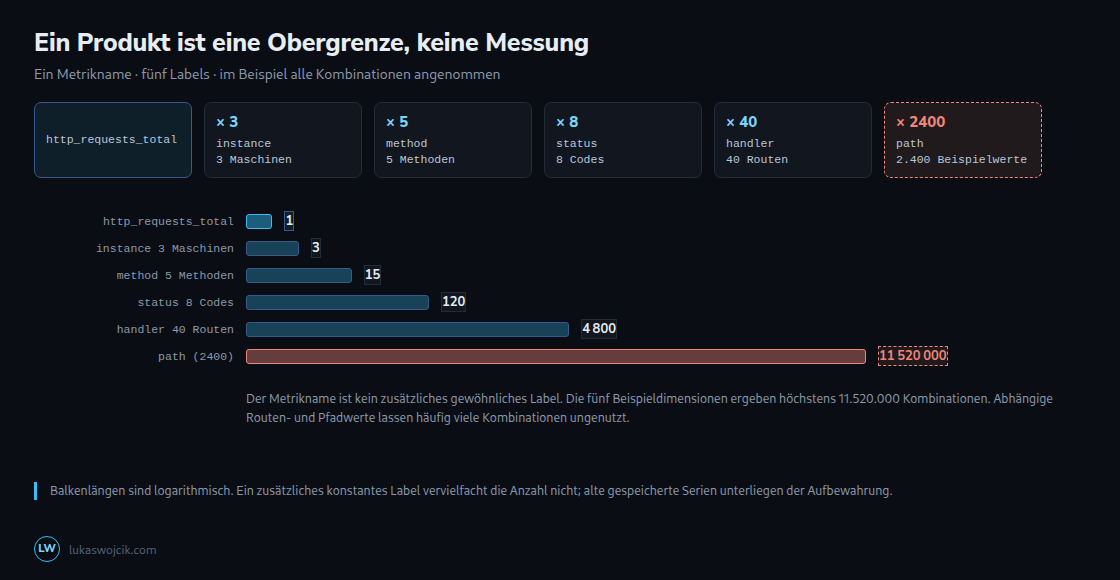 Beispielhafte Obergrenze: 3 × 5 × 8 × 40 × 2.400 = 11.520.000 Kombinationen. Nur tatsächlich bereitgestellte Kombinationen erzeugen Serien.