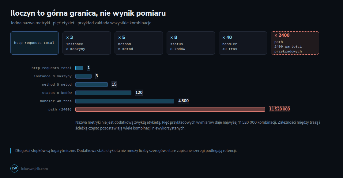 Przykładowa górna granica: 3 × 5 × 8 × 40 × 2400 = 11 520 000 kombinacji. Szeregi tworzą tylko faktycznie udostępnione kombinacje.
